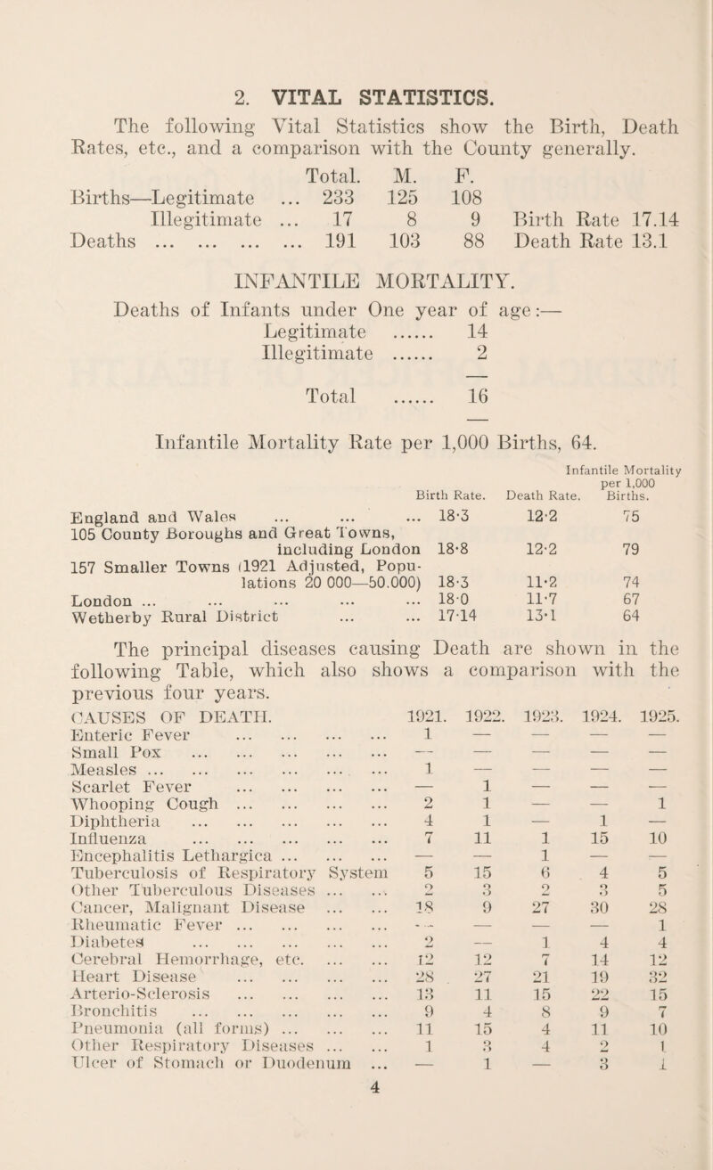 2. VITAL STATISTICS. The following Vital Statistics show the Birth, Death Rates, etc., and a comparison with the County generally. Total. M. F. Births—Legitimate ... 233 125 108 Illegitimate ... 17 8 9 Birth Rate 17.14 Deaths . ... 191 103 88 Death Rate 13.1 INFANTILE MORTALITY. Deaths of Infants under One year of age:— Legitimate . 14 Illegitimate . 2 Total . 16 Infantile Mortality Rate per 1,000 Births, 64. Infantile Mortality per 1,000 Birth Rate. Death Rate. Births. England and Wales ... ... ... 18-3 12-2 75 105 County Boroughs and Great Towns, including London 18’8 12-2 79 157 Smaller Towns (1921 Adjusted, Popu¬ lations 20 000—50.000) 18-3 1T2 74 London ... ... ... ... ••• 18 0 11*7 67 Wetherby Rural District ... ... 17T4 13*1 64 The principal diseases causing Death are shown in the following Table, which also shows a comparison with the previous four years. CAUSES OF DEATH. Enteric Fever . 1921. 1 1922. 1923. 1924. 1925 Small Pox . — — — — — Measles. 1 — — — — Scarlet Fever . — 1 — — Whooping Cough . 2 1 — — 1 Diphtheria . 4 1 — 1 — Influenza . 7 11 1 15 10 Encephalitis Lethargica ... ■—- — 1 — — Tuberculosis of Respiratory System 5 15 6 4 5 Other Tuberculous Diseases o 3 2 O o 5 Cancer, Malignant Disease 18 9 27 30 28 Rheumatic Fever. — — — 1 Diabetes . 2 — 1 4 4 Cerebral Hemorrhage, etc. 12 12 7 14 12 Heart Disease . 28 27 21 19 32 Arterio-Sclerosis . 18 11 15 22 15 Bronchitis . 9 4 8 9 7 Pneumonia (all forms) ... 11 15 4 11 10 Other Respiratory Diseases 1 Q 4 2 l Ulcer of Stomach or Duodenum — 1 — 3 1