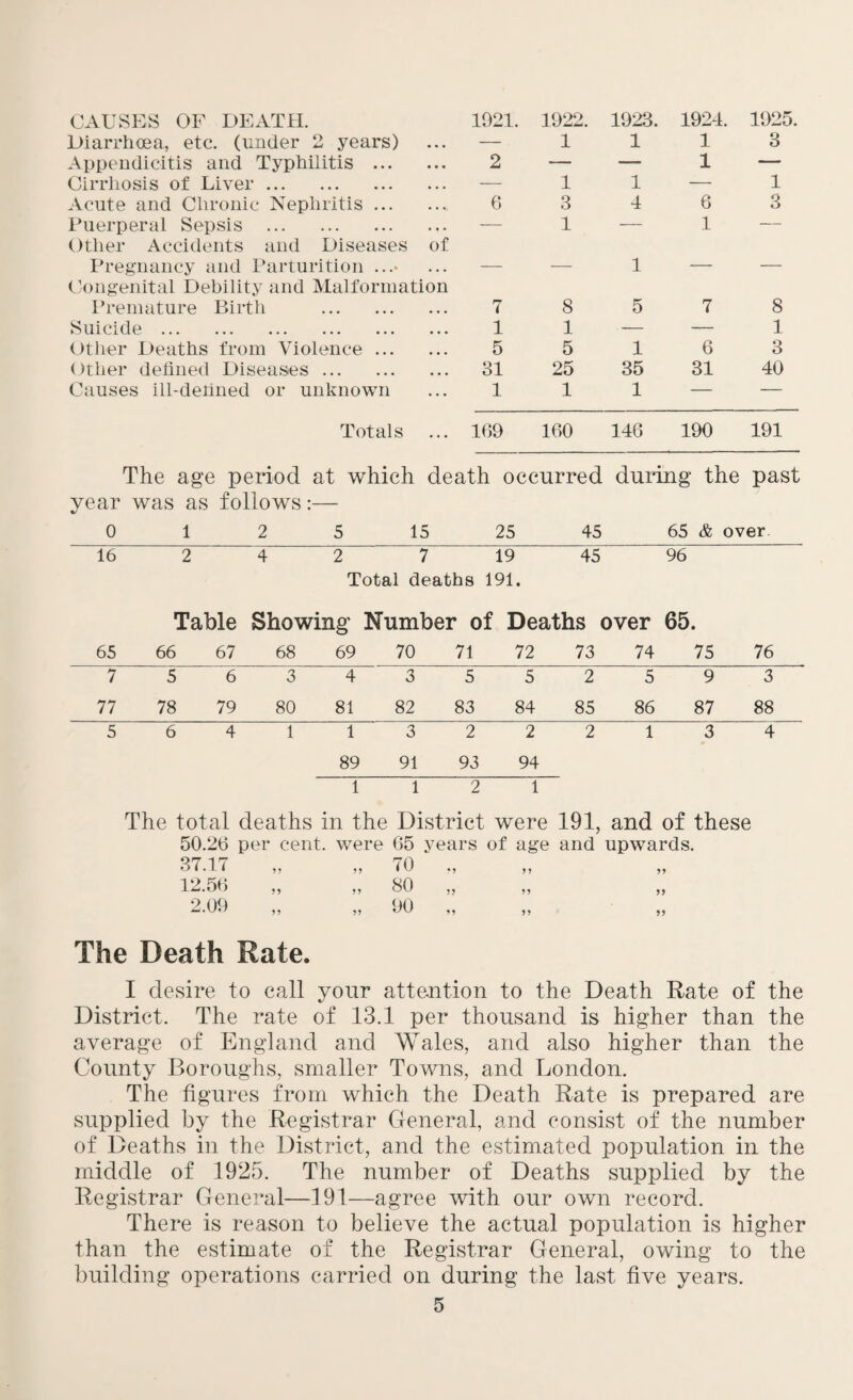 CAUSES OF DEATH. Diarrhoea, etc. (under 2 years) Appendicitis and Typhilitis . Cirrhosis of Liver. Acute and Chronic Nephritis.„ Puerperal Sepsis . Other Accidents and Diseases of Pregnancy and Parturition ...• Congenital Debility and Malformation Premature Birth . Suicide. Other Deaths from Violence. Other defined Diseases. Causes ill-defined or unknown 1921. 2 6 7 1 5 31 1 1922 1 1 3 1 8 1 5 25 1 1923. 1 1 4 1 5 1 35 1 1924 1 1 6 1 7 6 31 1925. 3 1 3 8 1 3 40 Totals ... 169 160 146 190 191 The age period at which death occurred during the past year was as follows:— 0 1 2 5 15 25 45 65 & over 16 2 4 2 7 19 45 96~ Total deaths 191. Table Showing Number of Deaths over 65. 65 66 67 68 69 70 71 72 73 74 75 76 756343552593 77 78 79 80 81 82 83 84 85 86 87 88 ~5 6 4 1 1 3 2 2 2 I 3 4 89 91 93 94 1 1 2 T~ The total deaths in the District were 191, and of these 50.26 per cent, were 65 years of age and upwards. 37.17 „ „ 70 ., 12.56 „ „ 80 „ 2.09 „ „ 90 The Death Rate. I desire to call your attention to the Death Rate of the District. The rate of 13.1 per thousand is higher than the average of England and Wales, and also higher than the County Boroughs, smaller Towns, and London. The figures from which the Death Rate is prepared are supplied by the Registrar General, and consist of the number of Deaths in the District, and the estimated population in the middle of 1925. The number of Deaths supplied by the Registrar General—191—agree with our own record. There is reason to believe the actual population is higher than the estimate of the Registrar General, owing to the building operations carried on during the last five years.