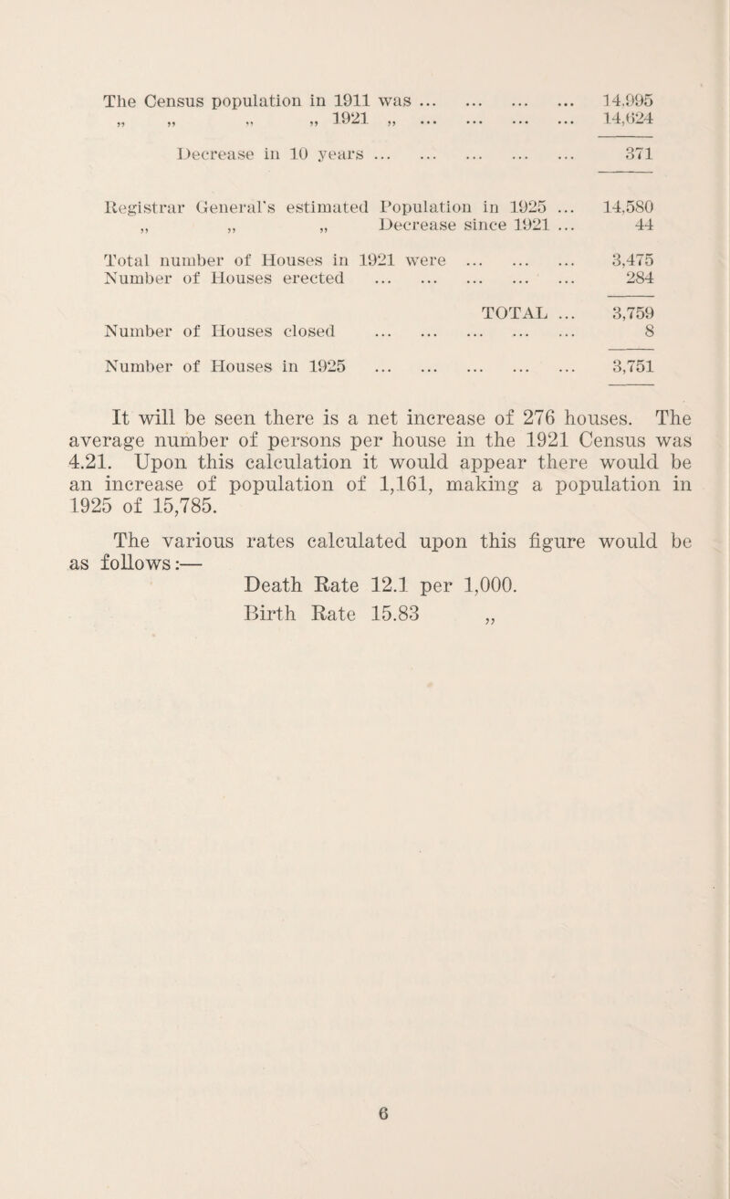 The Census population in 1911 was. 14,995 1Q91 14 094 ^ ^ H 1 } i/ ^ JL <i } ••• ••• ••• LJ ^ ViJ -L Decrease in 10 years. 371 Registrar General's estimated Population in 1925 ... 14,580 „ „ „ Decrease since 1921 ... 44 Total number of Houses in 1921 were . 3,475 Number of Houses erected . 284 TOTAL ... 3,759 Number of Houses closed . 8 Number of Houses in 1925 . 3,751 It will be seen there is a net increase of 276 houses. The average number of persons per house in the 1921 Census was 4.21. Upon this calculation it would appear there would be an increase of population of 1,U>1, making a population in 1925 of 15,785. The various rates calculated upon this figure would be as follows:— Death Rate 12.1 per 1,000. Birth Rate 15.83