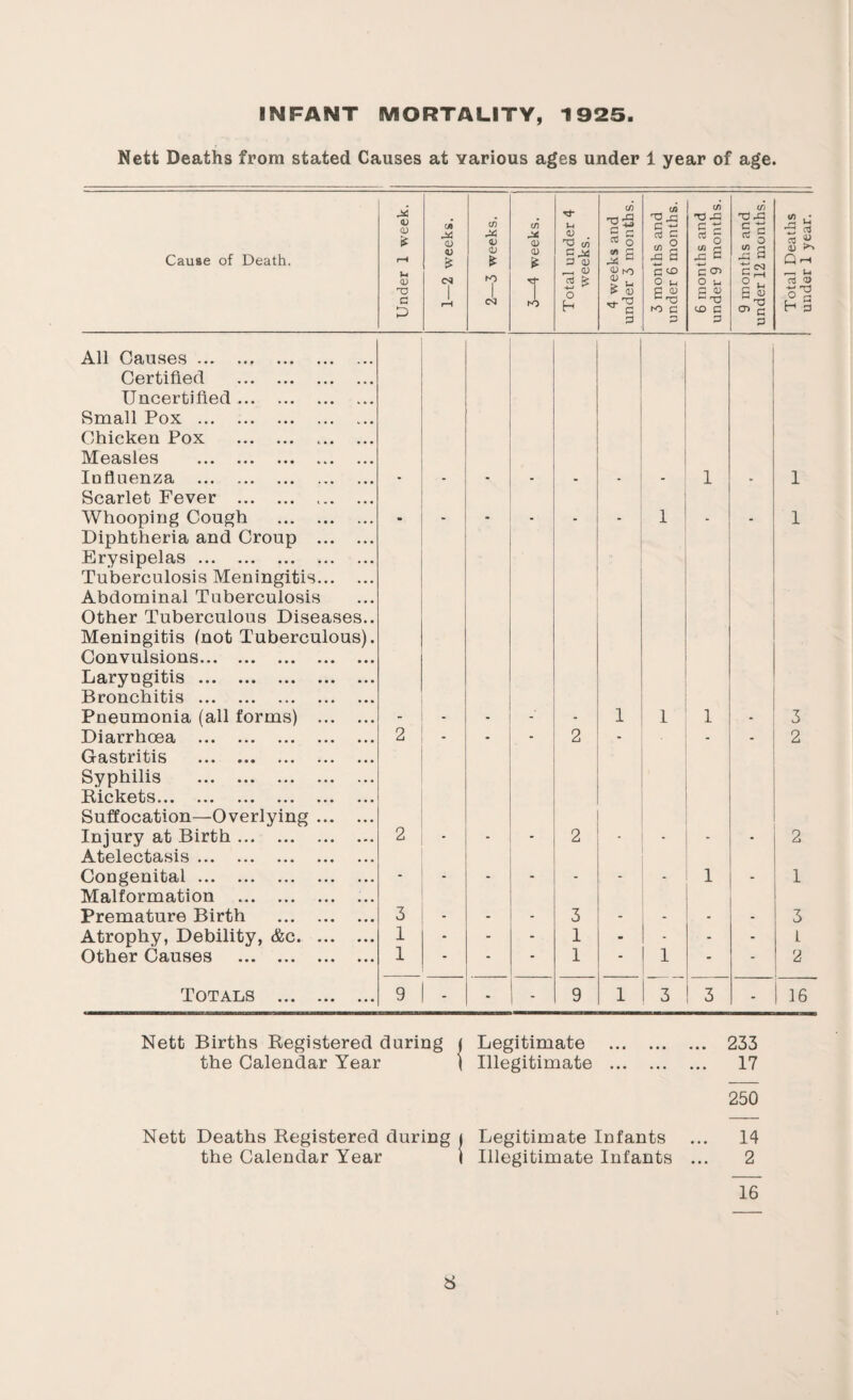 INFANT MORTALITY, 1925. Nett Deaths from stated Causes at various ages under 1 year of age. Cause of Death. Under 1 week. 1—2 weeks. 2—3 weeks. 3—4 weeks. Total under 4 weeks. 4 weeks and under 3 months. 3 months and under 6 months. 6 months and under 9 months. 9 months and under 12 months. Total Deaths under 1 year. All Causes. Certified . Uncertified. Small Pox . Chicken Pox . Measles . Influenza . 1 1 Scarlet Fever . .. Whooping Cough . - . - 1 1 Diphtheria and Croup . Erysipelas. Tuberculosis Meningitis. Abdominal Tuberculosis Other Tuberculous Diseases.. Meningitis (not Tuberculous). Convulsions. Laryngitis. Bronchitis . Pneumonia (all forms) . - 1 1 1 3 Diarrhoea . 2 - - - 2 - - - 2 Gastritis . Syphilis . Rickets... . Suffocation—Overlying. Injury at Birth. 2 2 - 2 Atelectasis. Congenital. - . . _ _ _ 1 _ 1 Malformation . ... Premature Birth . 3 _ _ 3 _ . 3 Atrophy, Debility, &c. 1 - - - . 1 - - - - 1 Other Causes . 1 - - - 1 * 1 - 2 Totals . 9 - - - 9 1 3 3 - 16 Nett Births Registered during ( Legitimate . 233 the Calendar Year | Illegitimate . 17 250 Nett Deaths Registered during j Legitimate Infants 14 the Calendar Year l Illegitimate Infants ... 2 16