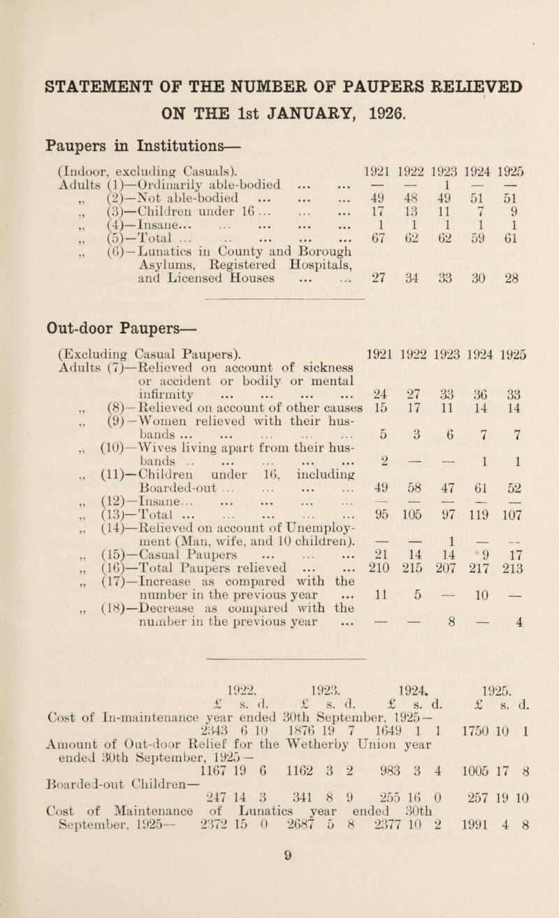 STATEMENT OF THE NUMBER OF PAUPERS RELIEVED ON THE 1st JANUARY, 1926. Paupers in Institutions— (Indoor, excluding Casuals). 1921 1922 1923 1924 1925 Adults (1)—Ordinarily able-bodied . — — 1 — — ,, (2)—Not able-bodied . 49 48 49 51 51 ,, (3)—Children under 16... 17 13 11 7 9 ,, (4)—Insane... 1 1 1 1 1 ^, (o) 1 otjl ••• •• ••• ••• ••• 67 62 62 59 61 ,, (6)—Lunatics in County and Borough Asylums, Registered Hospitals, and Licensed Houses 27 34 33 30 28 Out-door Paupers— (Excluding Casual Paupers). 1921 1922 1923 1924 1925 Adults (7)—Relieved on account of sickness or accident or bodily or mental infirmity 24 27 33 36 33 ,, (8)—Relieved on account of other causes 15 17 11 14 14 ,, (9)— Women relieved with their hus¬ bands ... 5 3 6 7 7 „ (10)—Wives living apart from their hus¬ bands •• ••• ••• ••• ••• 2 1 1 ,, (11)—Children under 16, including Boarded-out ... 49 58 47 61 52 ,, (12)—Insane... — — — — — ,, (13)—Total ... 95 105 97 119 107 ,, (14)—Relieved on account of Unemploy¬ ment (Man, wife, and 10 children). _ _ 1 ,, (15)—Casual Paupers 21 14 14 9 17 ,, (16)—Total Paupers relieved ... 210 215 207 217 213 „ (17)—Increase as compared with the number in the previous year 11 5 10 ,, (18)—Decrease as compared with the number in the previous year — _ 8 _ 4 1922. 1923. 1924. £ s. d. £ s. d. £ s. d. Cost of In-maintenance year ended 30th September, 1925 — 2343 6 10 1876 19 7 1649 1 1 Amount of Out-door Relief for the Wetherby Union year ended 30th September, 1925 — 1167 19 6 1162 3 2 983 3 4 Boarded-out Children— 247 14 3 341 8 9 255 16 0 Cost of Maintenance of Lunatics year ended 30th September, 1925— 2372 15 0 2687 5 8 2377 10 2 1925. £ s. d. 1750 10 1 1005 17 8 257 19 10 1991 4 8