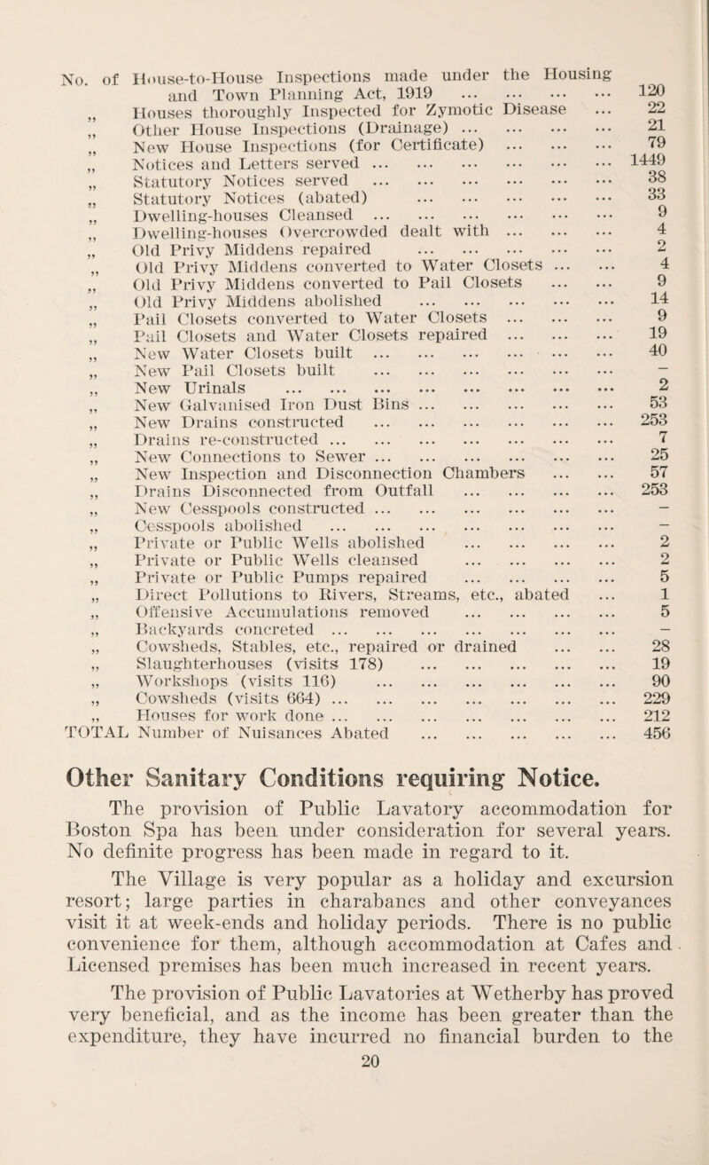 No. of House-to-House Inspections made under the Housing and Town Planning Act, 1919 . „ Houses thoroughly Inspected for Zymotic Disease „ Other House Inspections (Drainage). „ New House Inspections (for Certificate) . „ Notices and Letters served. „ Statutory Notices served . „ Statutory Notices (abated) . „ Dwelling-houses Cleansed . „ Dwelling-houses Overcrowded dealt with. „ Old Privy Middens repaired . „ Old Privy Middens converted to Water Closets ... „ Old Privy Middens converted to Pall Closets „ Old Privy Middens abolished . „ Pail Closets converted to Water Closets . „ Pail Closets and Water Closets repaired . „ New Water Closets built . „ New Pail Closets built . ,, New Urinals . „ New Galvanised Iron Dust Bins. „ New Drains constructed . „ Drains re-constructed. „ New Connections to Sewer. „ New Inspection and Disconnection Chambers „ Drains Disconnected from Outfall . „ New Cesspools constructed. „ Cesspools abolished . „ Private or Public Wells abolished . „ Private or Public Wells cleansed . „ Private or Public Pumps repaired . „ Direct Pollutions to Rivers, Streams, etc., abated „ Offensive Accumulations removed . „ Backyards concreted . „ Cowsheds, Stables, etc., repaired or drained „ Slaughterhouses (visits 178) . „ Workshops (visits 116) . „ Cowsheds (visits 664). „ Houses for work done. TOTAL Number of Nuisances Abated . 120 22 21 79 1449 38 33 9 4 2 4 9 14 9 19 40 2 53 253 7 25 57 253 2 2 5 1 5 28 19 90 229 212 456 Other Sanitary Conditions requiring Notice. £ The provision of Public Lavatory accommodation for Boston Spa has been under consideration for several years. No definite progress has been made in regard to it. The Village is very popular as a holiday and excursion resort; large parties in charabancs and other conveyances visit it at week-ends and holiday periods. There is no public convenience for them, although accommodation at Cafes and Licensed premises has been much increased in recent years. The provision of Public Lavatories at Wetherby has proved very beneficial, and as the income has been greater than the expenditure, they have incurred no financial burden to the