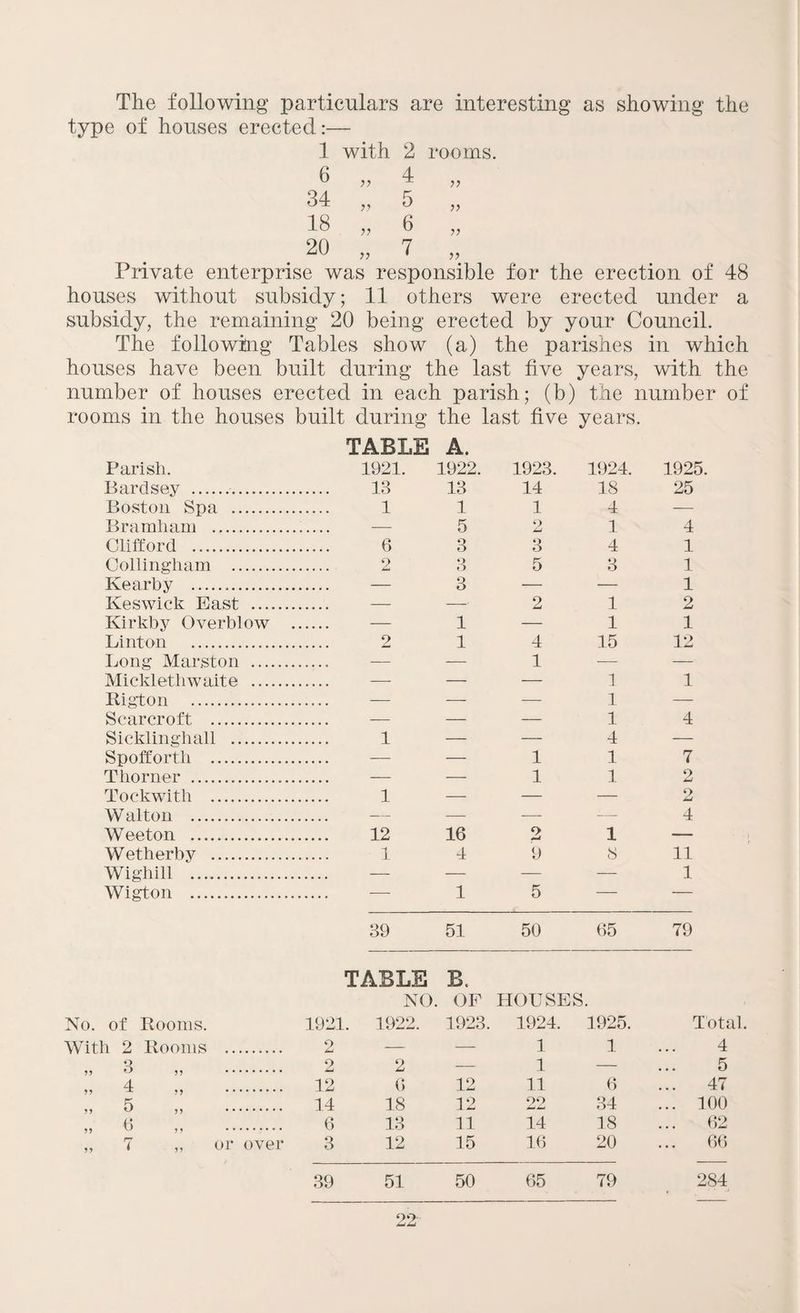 The following particulars are interesting as showing the type of houses erected:— 1 with 2 rooms. 6 „ 4 34 „ 5 „ 18 „ 6 „ 20 „ 7 „ Private enterprise was responsible for the erection of 48 houses without subsidy; 11 others were erected under a subsidy, the remaining 20 being erected by your Council. The following Tables show (a) the parishes in which houses have been built during the last five years, with the number of houses erected in each parish; (b) the number of rooms in the houses built during the last five years. TABLE A. Parish. 1921. 1922. 1923. 1924. 1925. Bardsey . 13 13 14 18 25 Boston Spa . 1 1 1 4 — Bramham . .. — 5 2 jLi 1 4 Clifford ... 6 3 3 4 1 Oollingliam . 2 3 5 3 1 Kearby ... — 3 — — 1 Keswick East . — —• 2 1 2 Kirkby Overblow .... .. — 1 — 1 1 Linton . 2 1 4 15 12 Long Marston . — — 1 — — Micklethwaite . .. — — — 1 1 Itigton . .. —•' — — 1 — Scarcroft . — — — 1 4 Sicklinghall . 1 — — 4 — Spoffortli . — — 1 1 7 T homer . — — 1 1 2 Tockwith . 1 — — — 2 Walton . .. — — — — 4 Weeton .. 12 16 2 +4 1 — Wetherby . 1 4 9 8 11 Wighill . — — — — 1 Wigton . .. — 1 5 — — 39 TABLE NO. 51 B. OF 50 65 HOUSES. 79 No. of Rooms. 1921. 1922. 1923. 1924. 1925. Total. With 2 Rooms . o _ —i — 1 1 4 it 2 ,, . 2 2 — 1 — 5 „ 4 „ . 12 G 12 11 6 ... 47 „ 5 „ . 14 18 12 22 34 ... 100 6 13 11 14 18 ... 62 „ 7 „ or over 3 12 15 16 20 66 39 51 50 65 79 284 29-