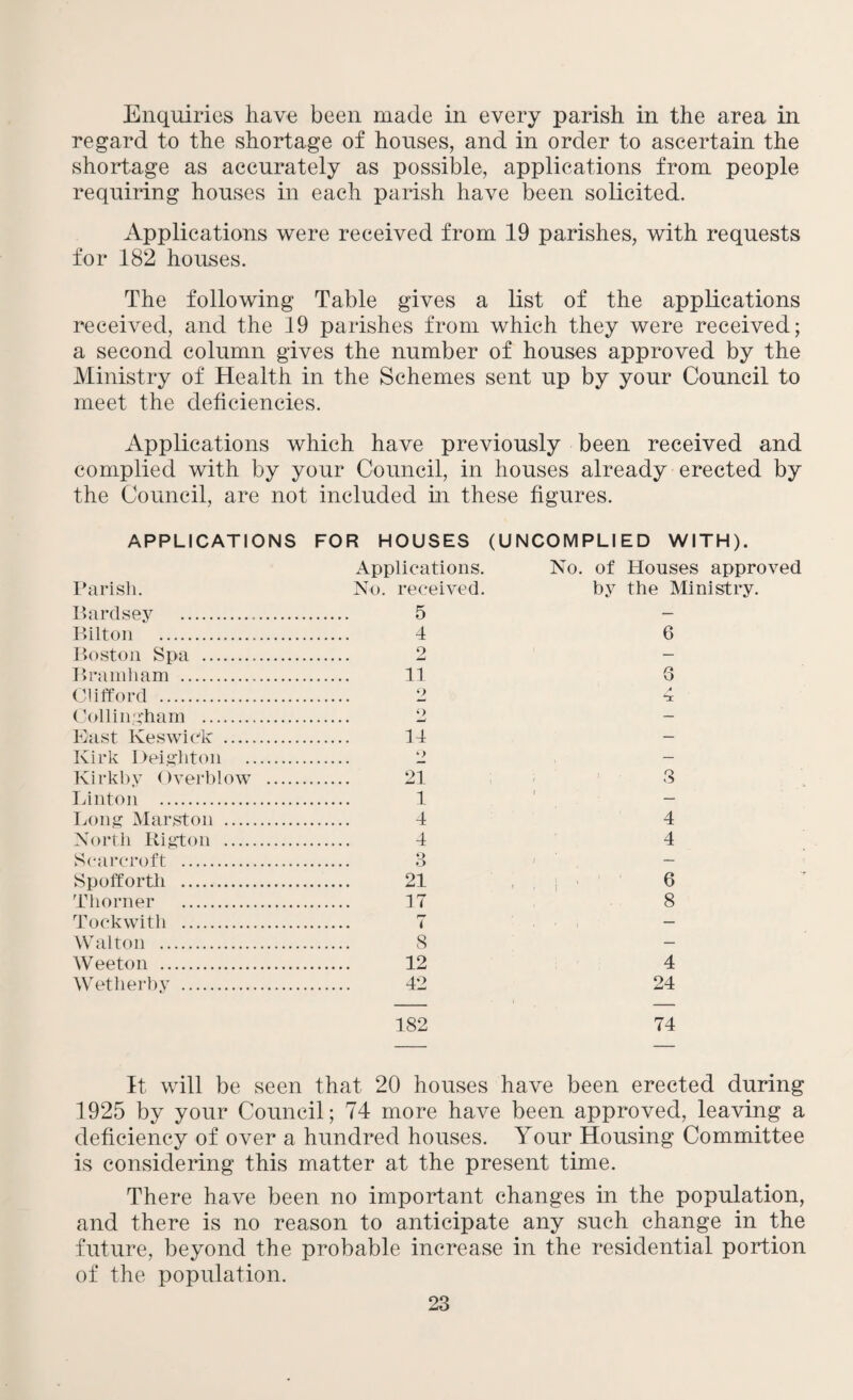 Enquiries have been made in every parish in the area in regard to the shortage of houses, and in order to ascertain the shortage as accurately as possible, applications from people requiring houses in each parish have been solicited. Applications were received from 19 parishes, with requests for 182 houses. The following Table gives a list of the applications received, and the 19 parishes from which they were received; a second column gives the number of houses approved by the Ministry of Health in the Schemes sent up by your Council to meet the deficiencies. Applications which have previously been received and complied with by your Council, in houses already erected by the Council, are not included in these figures. APPLICATIONS FOR HOUSES (UNCOMPLI ED WITH). Applications. No. of Houses approved Parish. No. received. by the Ministry. Barchsey ... . 5 — Bilton . . 4 6 Boston Spa . 2 — Bra mil am . . 11 3 Clifford . o A Coll in -ham . 9 — Hast Keswick . . 14 — Kirk Deighton . — Kirkby Overblow . . 21 3 Linton . . 1 — Long Marstou . . 4 4 North Rigton . . 4 4 Scarcroft . . 3 — Spofforth . 21 6 Thorner . . 17 8 Tockwith . . i — Walton . . 8 — Weeton . . 12 4 Wetherby . . 42 24 182 74 It will be seen that 20 houses have been erected during 1925 by your Council; 74 more have been approved, leaving a deficiency of over a hundred houses. Your Housing Committee is considering this matter at the present time. There have been no important changes in the population, and there is no reason to anticipate any such change in the future, beyond the probable increase in the residential portion of the population.