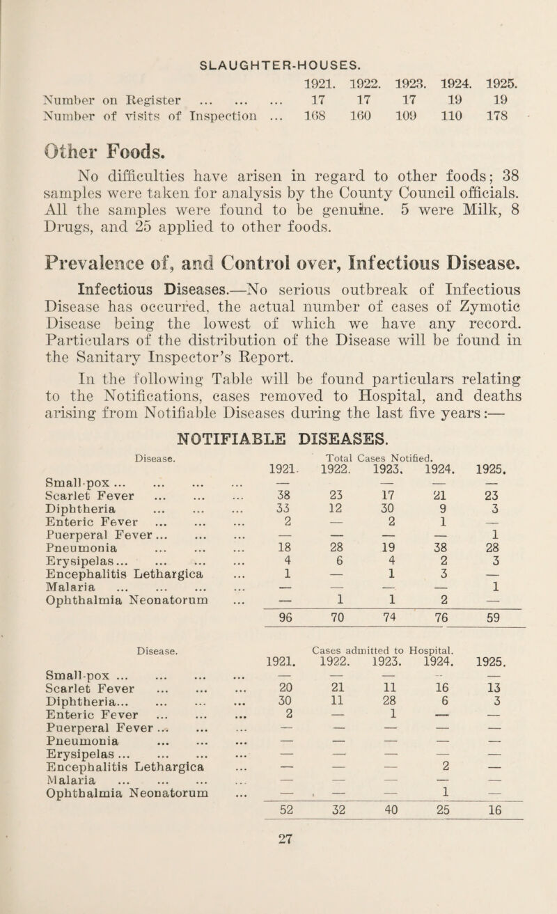 SLAUGHTER-HOUSES. 1921. 1922. 1923. 1924. 1925. Number on Register . 17 17 17 19 19 Number of visits of Inspection ... 168 160 109 110 178 Other Foods. No difficulties have arisen in regard to other foods 38 samples were taken for analysis by the County Council officials. All the samples were found to be genuine. 5 were Milk, 8 Drugs, and 25 applied to other foods. Prevalence of, and Control over, Infections Disease, Infectious Diseases.—No serious outbreak of Infectious Disease has occurred, the actual number of cases of Zymotic Disease being the lowest of which we have any record. Particulars of the distribution of the Disease will be found in the Sanitary Inspector’s Report. In the following Table will be found particulars relating to the Notifications, cases removed to Hospital, and deaths arising from Notifiable Diseases during the last five years:— NOTIFIABLE DISEASES. Disease. Total Cases Notified. 1921. 1922. 1923. 1924. 1925. Smallpox. — — — — Scarlet Fever 38 23 17 21 23 Diphtheria . 33 12 30 9 3 Enteric Fever 2 — 2 1 — Puerperal Fever. — — — — 1 Pneumonia 18 28 19 38 28 Erysipelas. 4 6 4 2 3 Encephalitis Lethargica 1 — 1 3 — Malaria ... — — —. — 1 Ophthalmia Neonatorum — 1 1 2 — 96 70 74 76 59 Disease. Cases admitted to Hospital. 1921. 1922. 1923. 1924. 1925. Smallpox. ... — — — — — Scarlet Fever 20 21 11 16 13 Diphtheria. 30 11 28 6 3 Enteric Fever 2 — 1 — — Puerperal Fever — — — — — Pneumonia . ... — — — — — Erysipelas. — —- — — — Encephalitis Lethargica ... — — — 2 — Malaria — — — — — Ophthalmia Neonatorum ... — » — 1 — 52 32 40 25 16