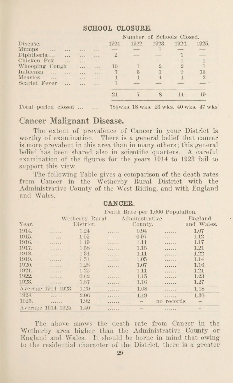 SCHOOL CLOSURE. Number of Schools Closed. Disease. 1921. 1922. 1923. 1924. 1925. Mumps . — — 1 — — Diphtheria. 2 — — 1 — Chicken Pox . — — — 1 1 Whooping Cough . 10 1 2 2 1 Influenza . 7 5 1 9 15 Measles . 1 1 4 1 2 Scarlet Fever . 1 — — — — ' 21 7 8 14 19 Total period closed. 78|wks. 18 wks. 23 wks. 40 wks. 47 wks Cancer Malignant Disease. The extent of prevalence of Cancer in your District is worthy of examination. There is a general belief that cancer is more prevalent in this area than in many others; this general belief has been shared also in scientific quarters. A careful examination of the figures for the years 1914 to 1923 fail to support this view. The following Table gives a comparison of the death rates from Cancer in the Wetherby Rural District with the Administrative County of the West Riding, and with England and Wales. CANCER. Death Rate per 1,000 Population. Wetherby Rural Administrative England Year. District. County. and Wales. 1914. 1.24 0.94 . 1.07 1915. 1.05 0.97 . 1.12 1916. 1.19 1.11 . 1.17 1917. 1.58 1.15 1.21 1918. 1.34 1.11 . 1.22 1919. 1.51 1.05 . 1.14 1920. 1.28 1.07 . 1.16 1921. 1.25 1.11 . 1.21 1922. 0.62 1.15 . 1.23 1923. 1.87 1.16 . 1.27 Average 1914-1923 1.29 1.08 . 1.18 1924. 2.06 1.19 . 1.30 1925. 1.92 - no records - Average 1914-1925 1.40 — . - The above shows the death rate from Cancer in the Wetherby area higher than the Administrative County or England and Wales. It should be borne in mind that owing to the residential character of the District, there is a greater