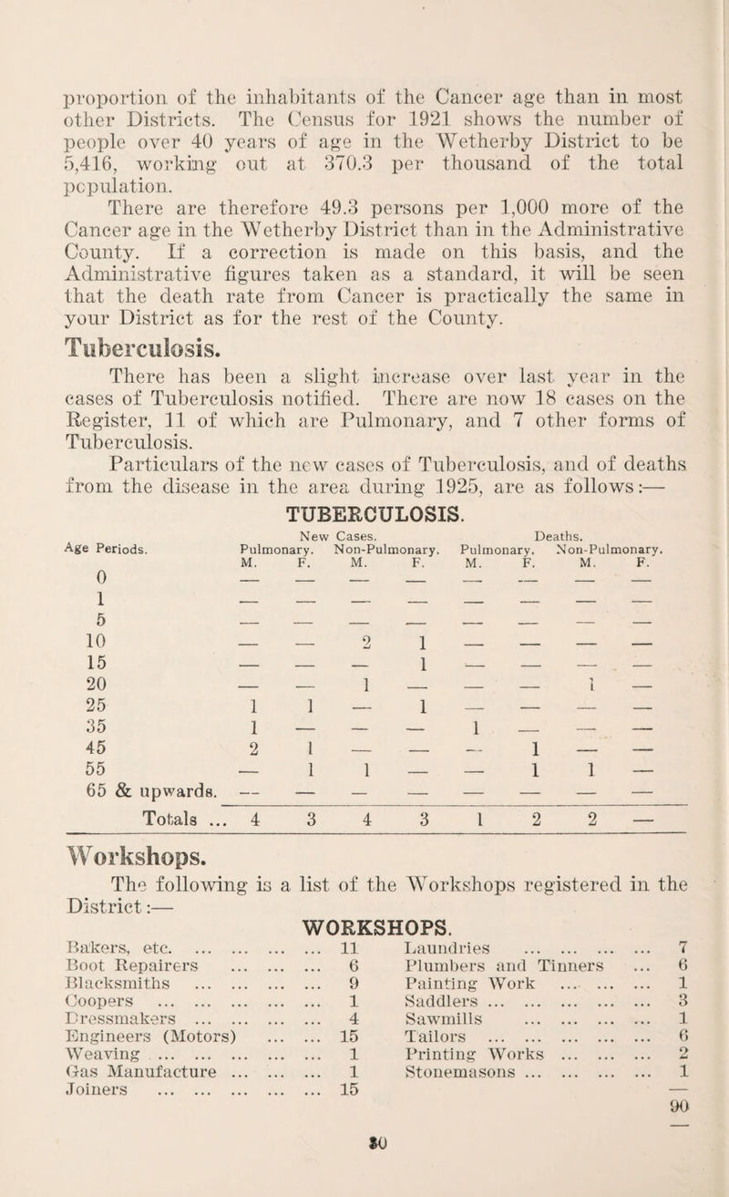 proportion of the inhabitants of the Cancer age than in most other Districts. The Census for 1921 shows the number of people over 40 years of age in the Wetherby District to be 5,416, working out at 370.3 per thousand of the total population. There are therefore 49.3 persons per 1,000 more of the Cancer age in the Wetherby District than in the Administrative County. If a correction is made on this basis, and the Administrative figures taken as a standard, it will be seen that the death rate from Cancer is practically the same in your District as for the rest of the County. Tuberculosis. There has been a slight increase over last year in the cases of Tuberculosis notified. There are now 18 cases on the Register, 11 of which are Pulmonary, and 7 other forms of Tuberculosis. Particulars of the new cases of Tuberculosis, and of deaths from the disease in the area during 1925, are as follows:— TUBERCULOSIS. New Cases. Deaths. Age Periods. Pulmonary. Non-Pulmonary. Pulmonary. Non-Pulmonary. M. F. M. F. M. F. M. F. 0 — 1 — — — — — — — — 5 — 10 _ 15 — —— 2 1 = = = . — 20 — 25 1 1 1 Z Z Z 1 — 35 1 — — _ 1 _ — — 45 2 1 — — — 1 _ — 55 — 1 1 — — 1 1 — 65 & upwards. — — — — — — — — Totals ... 4 3 4 3 12 2 — Workshops. The following is a list of the Workshops registered in the District:— WORKSHOPS. Bakers, etc. 11 Laundries . 7 Boot Repairers . 6 Plumbers and Tinners 6 Blacksmiths . 9 Painting Work ... ... 1 Coopers . 1 Saddlers. 3 Dressmakers . 4 Sawmills . 1 Engineers (Motors) 15 Tailors . 6 Weaving . 1 Printing Works . 2 Gas Manufacture . 1 Stonemasons. 1 Joiners . 15 — 90