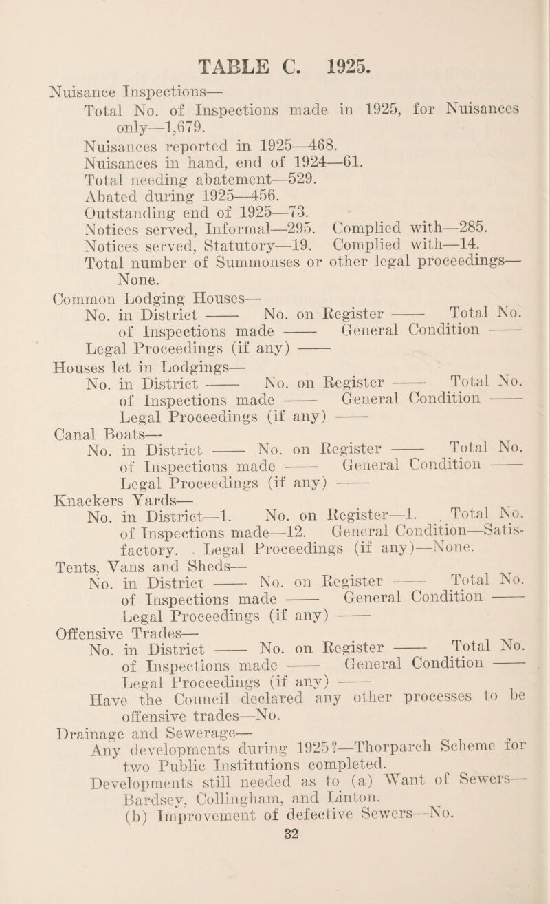 TABLE C. 1925. Nuisance Inspections— Total No. of Inspections made in 1925, for Nuisances only—1,679. Nuisances reported in 1925—468. Nuisances in hand, end of 1924—61. Total needing abatement—529. Abated during 1925—456. Outstanding end of 1925—73. Notices served, Informal—295. Complied with—285. Notices served, Statutory—19. Complied with—14. Total number of Summonses or other legal proceedings— None. Common Lodging Houses— No. in District - No. on Register - Total No. of Inspections made - General Condition - Legal Proceedings (if any) - Houses let in Lodgings— No. in District-No. on Register - Total No. of Inspections made-General Condition - Legal Proceedings (if any) - H Y1 D1 O H t S_ No. in District - No. on Register-Total No. of Inspections made-General Condition - Legal Proceedings (if any) - No. in District—1. No. on Register—1. . Total No. of Inspections made—12. General Condition—Satis¬ factory. Legal Proceedings (if any)—None. Tents, Vans and Sheds— No. in District-No. on Register --- Total No. of Inspections made - General Condition Legal Proceedings (if any)- Offensive Trades— No. in District - No. on Register - Total No. of Inspections made - General Condition Legal Proceedings (if any)- Have the Council declared any other processes to be offensive trades—No. Drainage and Sewerage— Any developments during 1925?—Thorparch Scheme lor two Public Institutions completed. Developments still needed as to (a) Want of Sewers Bardsey, Collingham, and Linton. (b) Improvement of defective Sewers—No.