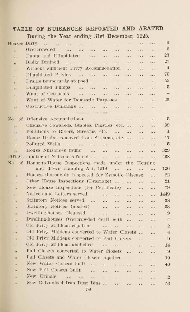 TABLE OF NUISANCES REPORTED AND ABATED During the Year ending 31st December, 1925. Houses Dirty ... ••• ••• ••• ••• ••• ••• ••• ••• ^ „ Overcrowded . 6 „ Damp and Dilapidated . 23 „ Badly Drained . 21 „ Without sufficient Privy Accommodation . 4 „ Dilapidated Privies . 76 „ Drains temporarily stopped. 55 „ Dilapidated Pumps . 5 „ Want of Cesspools . - „ Want of Water for Domestic Purposes . 23 „ Obstructive Buildings. - No. of Offensive Accumulations . 5 „ Offensive Cowsheds, Stables, Pigsties, etc. 32 „ Pollutions to Rivers, Streams, etc. 1 „ House Drains removed from Streams, etc. 17 „ Polluted Wells . 5 „ House Nuisances found . 329 TOTAL number of Nuisances found. 468 No. of House-to-PIouse Inspections made under the Housing and Town Planning Act, 1919 . 120 ,, Houses thoroughly Inspected for Zymotic Disease ... 22 „ Other House Inspections (Drainage). 21 „ New House Inspections (for Certificate) . 79 „ Notices and Letters served. 1449 „ Statutory Notices served . 38 „ Statutory Notices (abated) . 33 „ Dwelling-houses Cleansed . 9 „ Dwelling-houses Overcrowded dealt with . 4 „ Old Privy Middens repaired . 2 „ Old Privy Middens converted to Water Closets. 4 „ Old Privy Middens converted to Pail Closets . 9 „ Old Privy Middens abolished . 14 „ Pail Closets converted to Water Closets . 9 >» Pail Closets and Water Closets repaired . 19 » New Water Closets built . 40 »» New Pail Closets built . - » New Urinals . 2 » New Galvanised Iron Dust Bins. 53