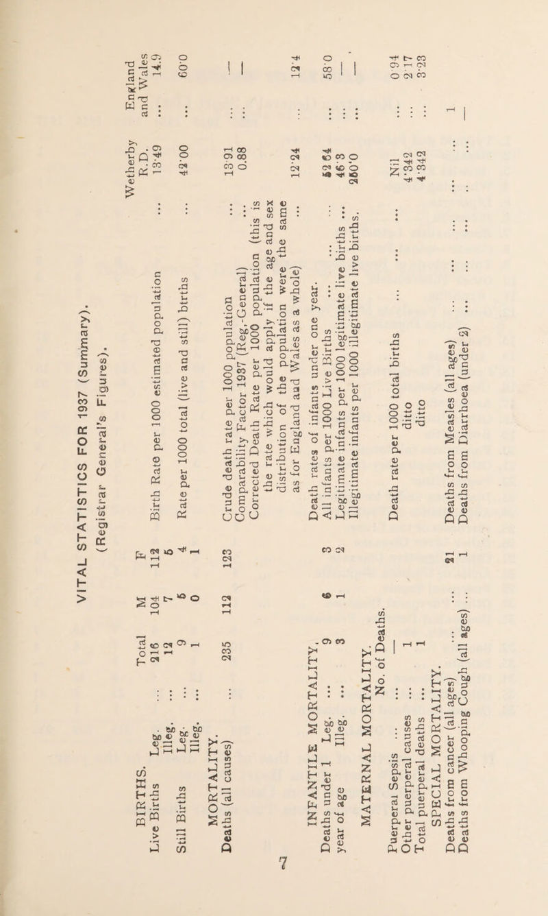VITAL STATISTICS FOR 1937 (Sum/nary). (Registrar General's Figures). co ce> x ja ^ c alb C -73 W S : 03 • tQTH « • CO © o 4* o 4Tf4 t- CO o i | 04 CO 1 1 C3 rH O? • • • • . • • • • • • . a • ^ l • • • • 1 * • o CS CS 4t( 4* * • o o> 00 c* 40 CO O C9 CO o CN CM co b 5 CO CC CS 4* T 9 c o 4-1 aj *G a o a X <X> 4-1 aJ B 44 V. © o o o T—1 J-4 a o -*—* aJ & X 5 c/3 x 4-1 u. 4-1 XI C/3 X a rt 4) > aj 44 o o o o H u> 1) a © -4-* ctf tn to X G O rt'3 1-4 4) G © G a o J2 '*o G §fo a5 o oKh X © © g i ^ rt X to G rt © ©*5 CUD rt £-? •«o X £ X so* O «5 ^ *Xj C/5 ai$ CO © O CO o u 0) a 4) as Pi u 55 2 a, o 5 Cn 5 !* . rt >-i 03 x5Q -4—1 . f-. rf ,Q 73 © a! 43 T3 l_t 4-4 G B g I- O ° UO U CX G as a _ O as 2 D-> G ^ 2J2-2 > TJ 2 03 * X O c J3 o suo X £ 2 3 W £5 ^ lO (15 4-1 <4-1 2 CO X •— X X aJ v. c3 CD © C o v- X © .id x PP G G «o -*~4 G ctf G G 4) > 2 O o o !-4 o 43 • to to -5 X u -+-* • H .id ^ X © © - x © 43 rJ rt B B2 XJ cuo •- (U mig: 2 ^ go 82 rH J-i 43 « a a. ^ CO CO 4-» X a 2 Cd ’s-r ^ G C c« a-s 2 i2 G C w aJ ,- **4 •5.2 <D 2^ Q<3 43 43 4-4 4-4 Cfl C B .g x X 5i Sue 13 13 i-3 xh CO X cfl 4-» o o o 2 o x x 2 5 5 l- 4) D. 03 4-» cS u rt 43 Q S4 ifl CO CS CO CM Ttc t- O O ^ CD Cl ^ CS t© ° P3 • SuO -C, 60 SO © »o * 03 CO CO >* CS HH .J <3 • • Pi • • o • 2 Suo ex 43 © © ^ pp CO CO ffi - H 5 Pi «-< ^ 5 DP ^ ^ v > to X PP SM --- f CO H © I—< to ■ J G d rt < u H - Pi 13 o^T k-4 CO “ 4-1 aJ © W HH H ^ L. © ?4 X -< G ^X V tuO ct g3 Jj C) w Q ^ CO X 4-1 aJ © fc ° <3 ^ Pi O 2 -3 < Z Pi (4 H < to « J2 to -j- 2 « rt © O >73 HH <3 H Pi O 2 Uliig ^ © £ © <j cn a h 2 * S w l) CX Pt Cl - ro V4 © rt! © X 4-1 G 4-i O fXc O H Deaths from cancer (all ages) ... ... 21 Deaths from Measles (all ages) Deaths from Whooping Cough (all ages) ... 1 Deaths from Diarrhoea (under 5)