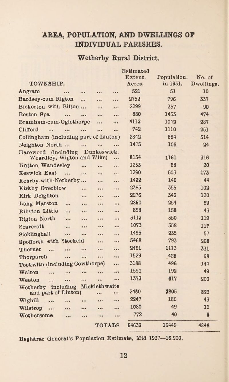 AREA, POPULATION, AND DWELLINGS OP INDIVIDUAL PARISHES. Wether by Rural District. Estimated TOWNSHIP. An^rOiQ] ... ... ... ... Bardsey-cum ftigton . Bickerton with Bilton. Boston Spa ... ... ... ... Bramham-cum-Oglethorpe . Clifford ... ... ... ... ... Collingham (including part of Linton) Peighton North. Harewood (including Dunkeswick, Weardley, Wigton and Wike) Hutton Wandesley . Keswick East . Kearby-with-Netherby. Kirfcby Overblow . Kirk Deighton ... ... ... Long Marston ... ... ... ... Bibston Little ... ••• ••• Rigton North Rcarcroft ••• ••• Sicklinghall ••• ••• ••• ••• Spofforth with Stockeld . Thorner ... ... ••• ••• ••• Thorparch . Tockwith (including Cowthorpe) Walton ... ••• ••• ••• ••• Weeton ... ••• ••• ••• ••• Wet'nerby Including Micklethwaite and part of Linton) Wighill ... ••• ••• ••• ••• Wilstrop ... •«. ••• ••• ••• Wothersome ... ... ••• TOTALS Extent. Population. No. of Acres. in 1931. Dwellings. 521 51 10 2752 796 337 2299 357 90 830 1433 474 4112 1042 237 742 1110 251 2842 884 314 1475 106 24 8154 1161 316 1233 88 20 1290 503 173 1422 146 44 2385 355 102 2276 349 120 2850 254 69 858 158 43 3112 350 112 1073 358 117 1495 235 57 5468 793 208 2461 1113 331 1529 428 68 3188 496 144 1590 192 49 1373 617 200 2460 2805 823 2247 180 43 1080 49 11 772 40 9 64639 16449 4846 Registrar General's Population Estimate, Mid 1937—16,900.