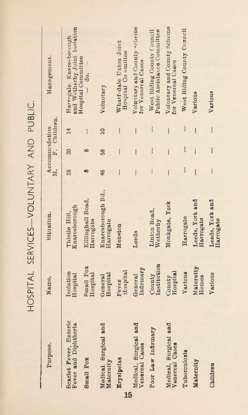 HOSPITAL SERVICES—VOLUNTARY AND PUBLIC. ■*» a © a « Cud ra P cd P © oS ig c a o © © a o *3 a! P hj ac © a efl £ © on O ft © P O CC * 47 g c ^ -y- w/ X •-M 6 ^ ^ © j® -je © a p © P — © *P -M ! O *P Vi © -*-» p i ° >.s « E  © ® Id £ ^ aJ 43 •pH a. ao cd X o K> oo OQ •P = P P3 O ffi § ® * 73 © •m m & a HM p — o a3 •pH *3 -PJ .pH aj CU o 33 2 o 00 *o a3 O Ph <—< . —h © ce 73 pP 03 ac CD P ° • P Vl p-> Sh .a ce Vl — © v -M © P £3 ws - ft >H ‘PH © Q ► © rQ fc P •P * © n 73 © *a £ © © CD &M M o a. flO a 3D oo LT5 CO rr •© « 43 00 p o H o . Pm cj 49 ■* »rH a s ocW ©o © a © £3 O ■t C>> -u» a * °s O cd ra O P 73 a d 78 5 U -H © ft p $ © o O M <s 4-3 U 'ch © X > o © HH fQ p cfl *3 © •H CO h P . •» c6 P © «* •i— © ns -u © c3 OS c3 © Pi « Vi H •o p cO 75 .2 ® a® rj 03 -T 3 as © © £ P? ® 'O a © © Sl> P3 ® §3 a* p a © p © o © ° 3 CC-vt □ .£ g5 ^ © •>1 L« #rP * ^ GO L 05 PO - -LD V © ce a 2d Dh ^ 4-i a 0 r-H v ft d T -P 2 +3 HP 43 © cc ^3 k® p° o > *3 d © 44 cd p t. 00 o Sh O 4-» X X T3 o ® Vi 03 a p © a © © A B © Vi 73 5  a © V P ©3 © P o*-* P O ^ P Pi2 P ■+* cfi a VI « a <—< d iJ v O O Pm © a © •© © cn >» p a 00 O © o 3 ns o p _ d d Sg 4-5 a a « p O M ^5 Jtf V O © 4-> ce CO M P o s © p p o O 4J Q P O o CO p 'O *T> 0) p c6 75 © OQ *5* © “g p g CD u i—T c8 cC © © v —. © f© rt ® ® © -u 03 CO o V v oS H ctl iTi P <=U §1 O E 3D P o ■pH V cS > ao O r-< P © VI © P H Maternity Maternity Leeds, York and — — — Various Homes Harrogate Children Various Leeds, York and — — — Various Harrogate