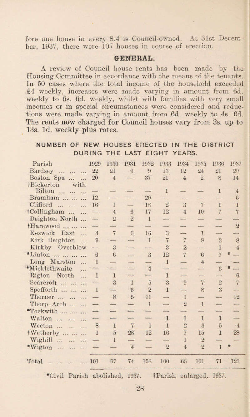 fore one house in every 8.4 is Council-owned. At 31st Decem¬ ber, 1937, there were 107 houses in course of erection. GENERAL. A review of Council house rents has been made by the Housing Committee in accordance with the means of the tenants. In 50 cases where the total income of the household exceeded £4 weekly, increases were made varying in amount from 6d. weekly to 6s. 6d. weekly, whilst with families with very small incomes or in special circumstances were considered and reduc¬ tions were made varying in amount from 6d. weekly to 4s. 6d. The rents now charged for Council houses vary from 3s. up to 13s. Id. weekly plus rates. NUMBER OF NEW HOUSES ERECTED IN THE DISTRICT DURING THE LAST EIGHT YEARS. Parish 1929 1930 1931 1932 1933 1934 1935 1936 1937 Bardsey . 22 21 9 9 13 12 24 21 20 Boston Spa . 20 4 — 37 21 4 2 8 14 rBickerton with Bilton . 1 1 4 Bramham . 12 — — 20 — — — — 6 Clifford . 16 1 — 18 2 3 hr 7 1 1 fCollingham . — 4 6 17 12 4 10 7 7 Deighton North ... — 2 2 1 — —■ — — — f Hare wood . — — — — — — — —• 2 Keswick East ... 4 7 6 16 3 — 1 — — Kirk Deighton ... 9 — — 1 7 7 8 3 8 Kirkby Overblow — 3 — —■ 3 2 — 1 4 #Linton . 6 6 — 3 12 7 6 7 # _ Long Marston ... 1 — — — 1 — 4 — ■ — *Micklethwaite — — — 4 *—• •— — 6 # _ Rigton North ... 1 1 — — 1 — — —• 6 Scarcroft . — 3 1 5 3 9 7 2 hr 7 Spofforth . 1 -— 6 2 1 — 8 3 — Thorner . — 8 5 11 — 1 — —• 12 Thorp Arch . — — — 1 — 2 1 — — *Tockwith . Walton . — — •— — 1 1 1 1 — Weeton . 8 1 7 1 1 2 3 5 4 fVVetherby . 1 5 28 12 16 7 15 1 28 Wighill . — 1 — — — 1 2 — — *Wigton . -— — 4 — 2 4 2 1 # Total . 101 67 74 158 100 66 101 71 1 OQ *Civil Parish abolished, 1937. 1 Parish enlarged, 1937.