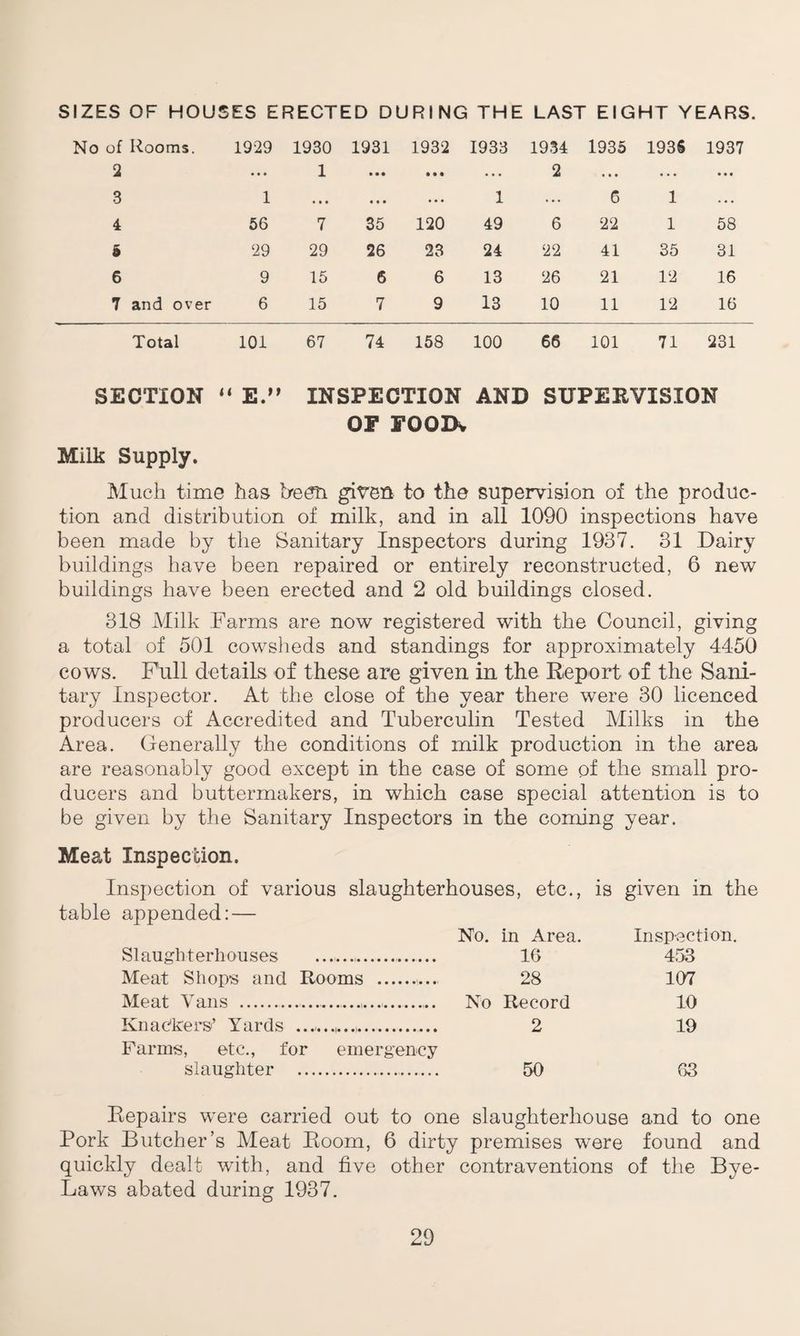 SIZES OF HOUSES ERECTED DURING THE LAST EIGHT YEARS. No of Rooms. 1929 1930 1931 1932 1933 1934 1935 193S 1937 2 ... 1 • • • • • • . . . 2 . . • . . . • • • 3 1 • • • • • • • • • 1 ... 6 1 . . • 4 56 7 35 120 49 6 22 1 58 5 29 29 26 23 24 22 41 35 31 6 9 15 6 6 13 26 21 12 16 7 and over 6 15 7 9 13 10 11 12 16 Total 101 67 74 158 100 66 101 71 231 SECTION “ E.” INSPECTION AND SUPERVISION OF FOODv Milk Supply. Much time has bedti given to the supervision of the produc¬ tion and distribution of milk, and in all 1090 inspections have been made by the Sanitary Inspectors during 1937. 31 Dairy buildings have been repaired or entirely reconstructed, 6 new buildings have been erected and 2 old buildings closed. 318 Milk Farms are now registered with the Council, giving a total of 501 cowsheds and standings for approximately 4450 cows. Full details of these are given in the Report of the Sani¬ tary Inspector. At the close of the year there were 30 licenced producers of Accredited and Tuberculin Tested Milks in the Area. Generally the conditions of milk production in the area are reasonably good except in the case of some of the small pro¬ ducers and buttermakers, in which case special attention is to be given by the Sanitary Inspectors in the coming year. Meat Inspection. Inspection of various slaughterhouses, etc., is given in the table appended: — No. in Area. Slaughterhouses _ 16 Meat Shops and Rooms . 28 Meat Vans ---- No Record Knac'kers’ Yards .,.... 2 Farms, etc., for emergency slaughter . 50 Inspection. 453 107 10 19 63 Repairs were carried out to one slaughterhouse and to one Pork Butcher’s Meat Room, 6 dirty premises were found and quickly dealt with, and five other contraventions of the Bye- Laws abated during 1937.