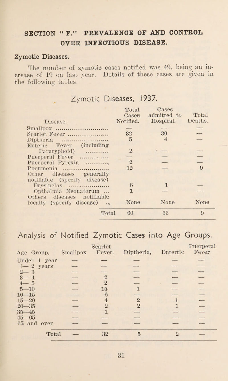 SECTION “ F.” PREVALENCE OF AND CONTROL OVER INFECTIOUS DISEASE. Zymotic Diseases. The number of zymotic cases notified was 49, being an in¬ crease of 19 on last year. Details of these cases are given in the following tables. Zymotic Diseases, 1937. Total Cases Disease. Notified. Smallpox .... — Scarlet Fever . 32 Diptlieria .. 5 Enteric Fever (including Paratyphoid) . 2 Puerperal Fever . — Puerperal Pyrexia . 2 Pneumonia . 12 Other diseases generally notifiable (specify disease) Erysipelas . 6 Opthalmia Neonatorum ... 1 Others diseases notifiable locally (specify disease) ... None Cases admitted to Total Hospital. Deaths. 30 — 4 — 9 1 — None None Total 6Q 35 9 Analysis of Notified Zymotic Cases into Age Groups. Age Group, Smallpox Scarlet Fever. Diptheria, Enter tic Puerperal Fever Under 1 year — — — — — 1— 2 years ■— — — — — 2—3 — — — — — 3—4 — 2 — — — 4—5 — 2 — — — 5—10 — 15 1 — — 10—15 — 6 — — — 15—20 — 4 2 1 — 20—35 — 2 2 1 — 35—45 — 1 — — — 45—65 — — — — — 65 and over — — -— — — Total — 32 5 2 _