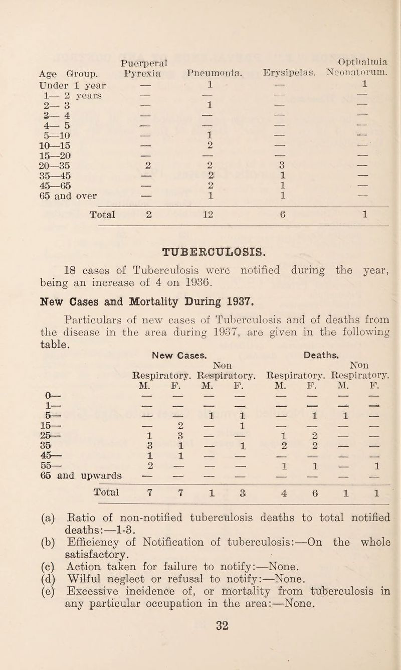 Age Group. Puerperal Pyrexia Pneumonia. Erysipelas. Optlialmia Neonatorum. Under X year — 1 — 1 1— 2 years — — — — 2— 3 — 1 — — 3— 4 — — — —• 4— 5 — — — — 5—10 — 1 — — 10—15 — 2 — —' 15—20 — — — — 20—35 2 2 3 — 35—45 — 2 1 — 45—65 — 2 1 — 65 and over — 1 1 — Total 2 12 6 1 TUBERCULOSIS. 18 cases of Tuberculosis were notified during the year, being an increase of 4 on 1936. New Cases and Mortality During 1937. Particulars of new cases of Tuberculosis and of deaths from the disease in the area during 1937, are given in the following table. New Cases. Deaths. 0— Non Respiratory. Respiratory. M. F. M. F. Non Resp i rat o ry. Res pirat o ry. M. F. M. F. 1— -- —. — — — — —i. —. 5— —i — 1 1 -- 1 1 — 15— •— 2 — 1 — - - — 25— 1 3 — — 1 2 — — 35 3 1 — 1 2 2 — — 45— 1 1 — — -- - - — 55— 2 - - — 1 1 — 1 65 and upwards — ■—< •— — — — — —- Total 7 7 1 3 4 6 1 1 (a) Ratio of non-notified tuberculosis deaths to total notified deaths:—1-3. (b) Efficiency of Notification of tuberculosis:—On the whole satisfactory. (c) Action taken for failure to notify:—None. (d) Wilful neglect or refusal to notify:—None. (e) Excessive incidence of, or mortality from tuberculosis in any particular occupation in the area:—None.