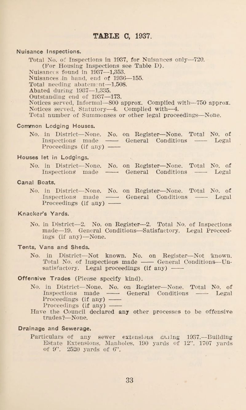 TABLE C, 1937. Nuisance Inspections. Total No. of Inspections in 1937, for Nuisances only—720. (For Housing Inspections see Table D). Nuisances found in 1937—1,353. Nuisances in hand, end of 1936—155. Total needing abatement—1,508. Abated during 1937—1,335. Outstanding end of 1937—173. Notices served, Informal—800 approx. Complied with—750 approx. Notices served, Statutory—4. Complied with—4. Total number of Summonses or other legal proceedings—None. Compnon Lodging Houses. No. in District—None. No. on Register—None. Total No. of Inspections made - General Conditions - Legal Proceedings (if any) - Houses let in Lodgings. No. in District—None. No. on Reigister—None. Total No. of Inspections made -« General Conditions - Legal Canal Boats. No. in District—None. No. on Reigister—None. Total No. of Inspections made -• General Conditions - Legal Proceedings (if any) - Knacker’s Yards. No. in District—2. No. on Register—2. Total No. of Inspections made—19. General Conditions—Satisfactory. Legal Proceed¬ ings (if any)—None. Tents, Vans and Sheds. No. in District—Not known. No. on Register—Not ’known. Total No. of Inspections made - General Conditions—Un¬ satisfactory. Legal proceedings (if any) - Offensive Trades (Please specify kind). No. in District—None. No. on Register—None. Total No. of Inspections made -- General Conditions - Legal Proceedings (if any) - Proceedings (if any) - Have the Council declared any other processes to be offensive trades?—None. Drainage and Sewerage. Particulars of any sewer extensions auilng 1937.—Building Estate Extensions. Manholes. 190 yards of 12”. 1707 yards of 9”. 2520 yards of 6”.