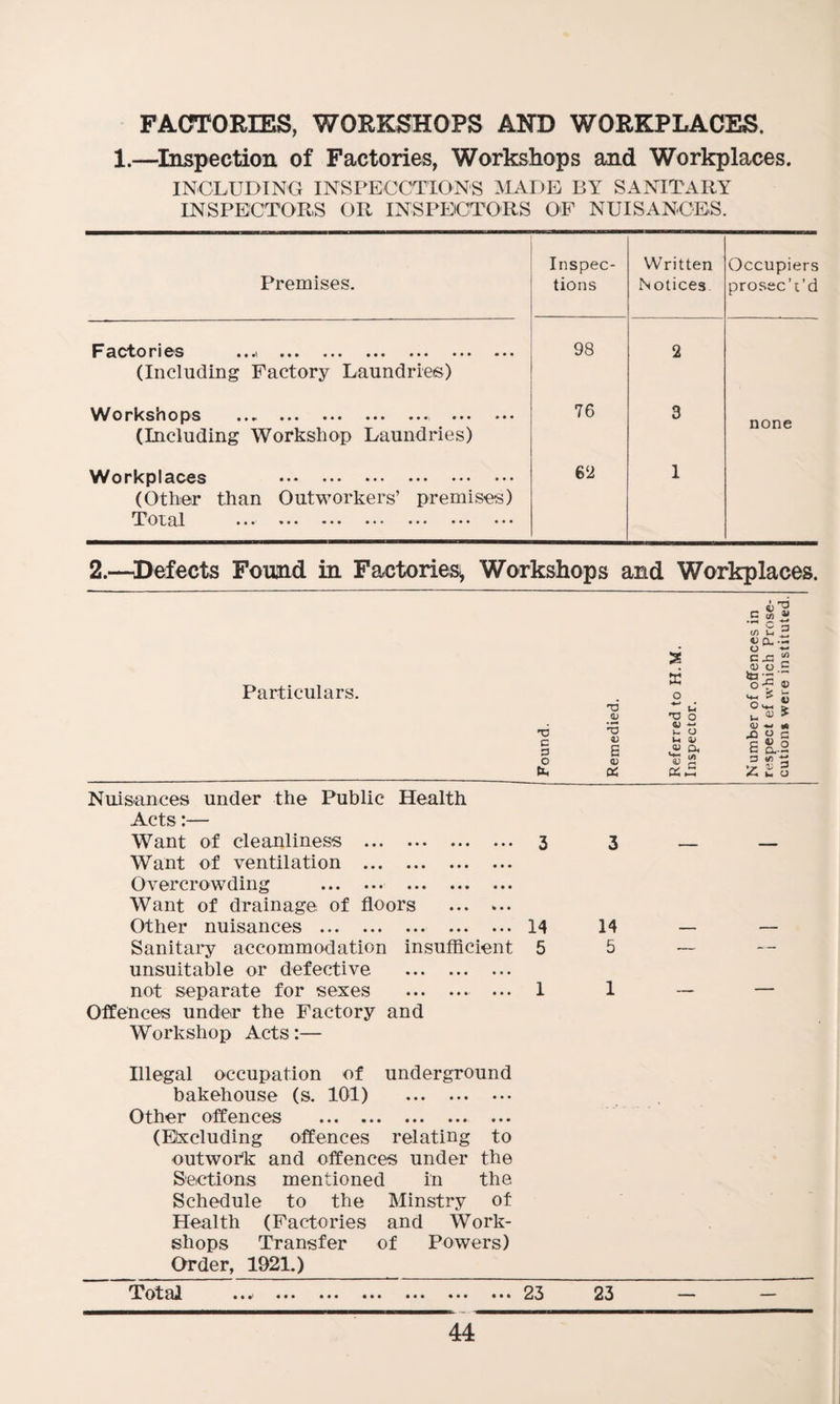 FACTORIES, WORKSHOPS AND WORKPLACES. 1.—Inspection of Factories, Workshops and Workplaces. INCLUDING INSPECCTIONS MADE BY SANITARY INSPECTORS OR INSPECTORS OF NUISANCES. Premises. Inspec¬ tions Written Notices Occupiers prosec’t’d F ado F16'S • * • • • ••• ••• ••• ••• ••• (Including Factory Laundries) 98 2 \A/ 0 rksn o ps ••• ••• ••• • • ••• • • • (Including Workshop Laundries) 76 3 none Workplaces ... ... ... .. (Other than Outworkers’ premises) Tonal ... ••• ... ••• ... ... ••• 6 2 1 2.—Defects Found in Factories^ Workshops and Workplaces. Particulars. ’V c 3 o ______Eh Nuisances under the Public Health Acts:— Want of cleanliness . 3 3 Want of ventilation . Overcrowding . Want of drainage of floors . Other nuisances . 14 14 Sanitary accommodation insufficient 5 5 unsuitable or defective . not separate for sexes . ... 1 1 Offences under the Factory and Workshop Acts:— Illegal occupation of underground bakehouse (s. 101) . Other offences . (Excluding offences relating to outwork: and offences under the Sections mentioned in the Schedule to the Minstry of Health (Factories and Work¬ shops Transfer of Powers) Order, 1921.)__ Total .. .* ... ... ... ... ... ... 23 23 44 25 X o rd +-> • _ u O QJ V- O V s <D v 2 0$ OS X c 55 “ • (/) C n u r: « O. •- u c x: w 0.5 to 0 k u 0 u <U > <D •w * XI £ G £ ^ O a-- a </> £ u O