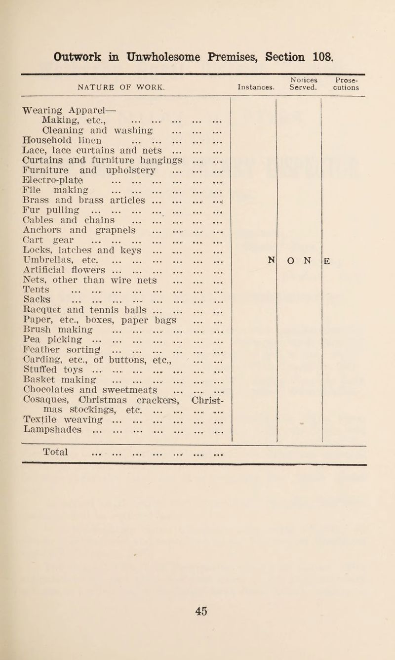 Outwork in Unwholesome Premises, Section 108. NATURE OF WORK. Instances. Notices Served. Prose¬ cutions Wearing Apparel— Making, etc., . . Gleaning and washing . Household linen . Lace, lace curtains and nets . Curtains and furniture hangings ... Furniture and upholstery . Electro-plate . File making . . Brass and brass articles. ...j Fur pulling . Cables and chains . . Anchors and grapnels . . Cart gear ., . Locks, latches and keys . Umbrellas, etc. N O N E Artificial flowers. Nets, other than wire nets . ..« Tents .. . . Sacks . Racquet and tennis balls. .... Paper, etc., boxes, paper bags . Brush making . Pea picking . . Feather sorting1 .„ Carding, etc., of buttons, etc., . Stuffed toys ... ... ... Basket making .. ..., ... ... Chocolates and sweetmeats .... .... ..., Cosaques, Christmas crackers, Christ¬ mas stockings, etc.. ... Textile weaving . Lampshades . i 01 til < • • «• • ••• • • • •••> •••