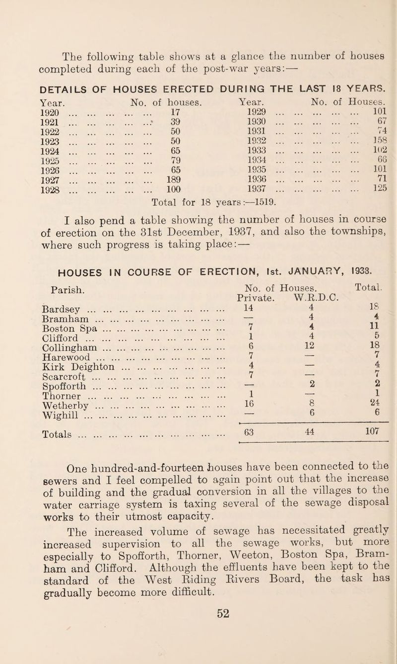 The following table shows at a glance the number of houses completed during each of the post-war years:—• DETAILS OF HOUSES ERECTED DURING THE LAST 18 YEARS. Year 1920 1921 1922 1923 1924 1925 1926 1927 1928 No. of houses. Year. . ... 17 1929 . 39 1930 . ... 50 1931 . ... 50 1932 . ... 65 1933 . ... 79 1934 . ... 65 1935 . ... 189 1936 . ... 100 1937 Total for 18 years :•—1519. No. of Houses. . 101 . 67 . 74 . 158 . 102 . 66 . 101 . 71 . 125 I also pend a table showing the number of houses in course of erection on the 31st December, 1937, and also the townships, where such progress is taking place: — HOUSES IN COURSE OF ERECTION, 1st. JANUARY, 1938. Parish. Bardsey . Bramham . Boston Spa ... Clifford . Collingham ... Harewood ... . Kirk Deighton Scarcroft . Spofforth . Thorner . Wetherby . Wighill . No. of Houses. Total Private. W.R.D.C. 14 4 18 — 4 4 7 4 11 1 4 5 6 12 18 7 — 7 4 — 4 7 — 7 — 2 2 1 — 1 16 8 24 — 6 6 Totals 63 44 107' One hundred-and-fourteen houses have been connected to the sewers and I feel compelled to again point out that the increase of building and the gradual conversion in all the villages to the water carriage system is taxing several of the sewage disposal works to their utmost capacity. The increased volume of sewage has necessitated greatly increased supervision to all the sewage works, but more especially to Spofforth, Thorner, Weeton, Boston Spa, Bram¬ ham and Clifford. Although the effluents have been kept to the standard of the West Biding Bivers Board, the task has gradually become more difficult.