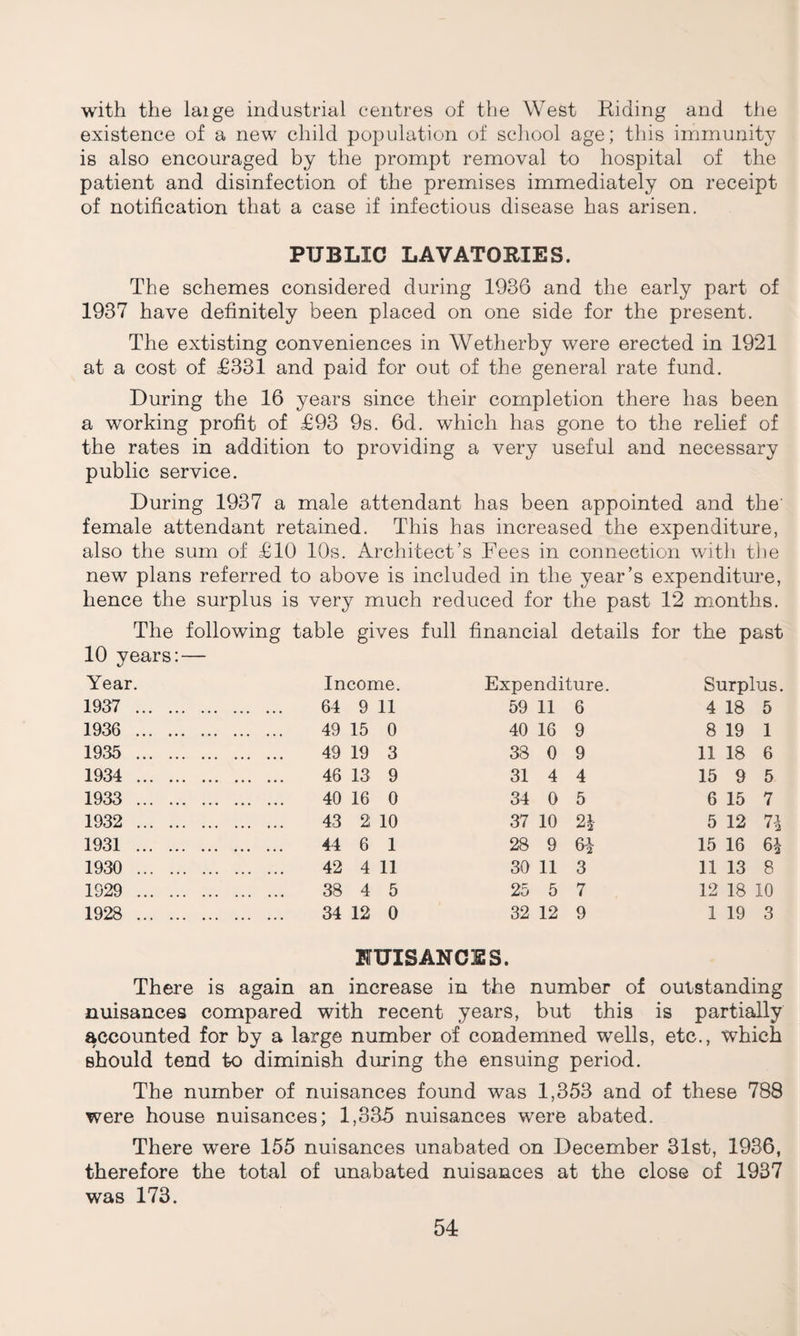 with the laige industrial centres of the West Riding and the existence of a new child population of school age; this immunity is also encouraged by the prompt removal to hospital of the patient and disinfection of the premises immediately on receipt of notification that a case if infectious disease has arisen. PUBLIC LAVATORIES. The schemes considered during 1936 and the early part of 1937 have definitely been placed on one side for the present. The extisting conveniences in Wetherby were erected in 1921 at a cost of £331 and paid for out of the general rate fund. During the 16 years since their completion there has been a working profit of £93 9s. 6d. which has gone to the relief of the rates in addition to providing a very useful and necessary public service. During 1937 a male attendant has been appointed and the female attendant retained. This has increased the expenditure, also the sum of £10 10s. Architect’s Fees in connection with the new plans referred to above is included in the year’s expenditure, hence the surplus is very much reduced for the past 12 months. The following table gives full financial details for the past 10 years: — Year. Income. Expenditure. Surplus. 1937 . 64 9 11 59 11 6 4 18 5 1936 . 49 15 0 40 16 9 8 19 1 1935 . 49 19 3 38 0 9 11 18 6 1934 . 46 13 9 31 4 4 15 9 5 1933 . 40 16 0 34 0 5 6 15 7 1932 . 43 2 10 37 10 2* 5 12 n 1931 . 44 6 1 28 9 6* 15 16 1930 . 42 4 11 30 11 3 11 13 8 1929 . 38 4 5 25 5 7 12 18 10 1928 . 34 12 0 32 12 9 1 19 3 MUISANCES. There is again an increase in the number of outstanding nuisances compared with recent years, but this is partially accounted for by a large number of condemned wells, etc., which Bhould tend to diminish during the ensuing period. The number of nuisances found was 1,353 and of these 788 were house nuisances; 1,335 nuisances were abated. There were 155 nuisances unabated on December 31st, 1936, therefore the total of unabated nuisances at the close of 1937 was 173.