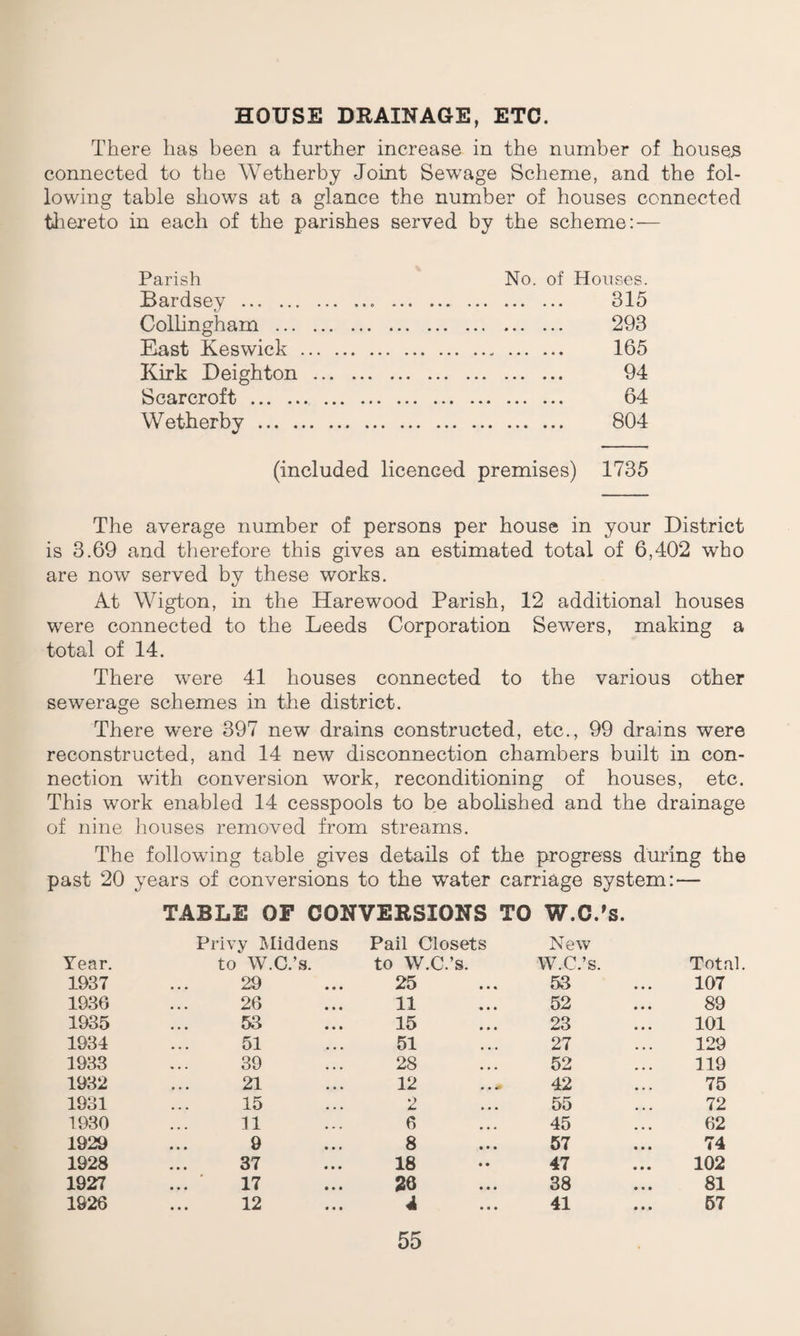 HOUSE DRAINAGE, ETC. There has been a further increase in the number of houses connected to the Wetherby Joint Sewage Scheme, and the fol¬ lowing table shows at a glance the number of houses connected thereto in each of the parishes served by the scheme: — Parish Bardsey . Collingham ... East Keswick Kirk Deighton Scarcroft . Wetherby ... . No. of Houses. . 315 . 298 . 165 . 94 . 64 . 804 (included licenced premises) 1735 The average number of persons per house in your District is 3.69 and therefore this gives an estimated total of 6,402 who are now served by these works. At Wigton, in the Harewood Parish, 12 additional houses were connected to the Leeds Corporation Sewers, making a total of 14. There were 41 houses connected to the various other sewerage schemes in the district. There were 397 new drains constructed, etc., 99 drains were reconstructed, and 14 new disconnection chambers built in con¬ nection with conversion work, reconditioning of houses, etc. This work enabled 14 cesspools to be abolished and the drainage of nine houses removed from streams. The following table gives details of the progress during the past 20 years of conversions to the water carriage system: — TABLE OF CONVERSIONS TO W.C.'s. Privy Middens Pail Closets New Year. to W.C.’s. to W.C.’s. W.C.’s. Total 1937 29 25 53 107 1936 26 11 52 89 1935 53 15 23 101 1934 51 51 27 129 1933 39 28 52 119 1932 21 12 42 75 1931 15 2 55 72 1930 11 6 45 62 1929 9 8 57 74 1928 37 18 47 102 1927 17 26 38 81 1926 12 4 41 57