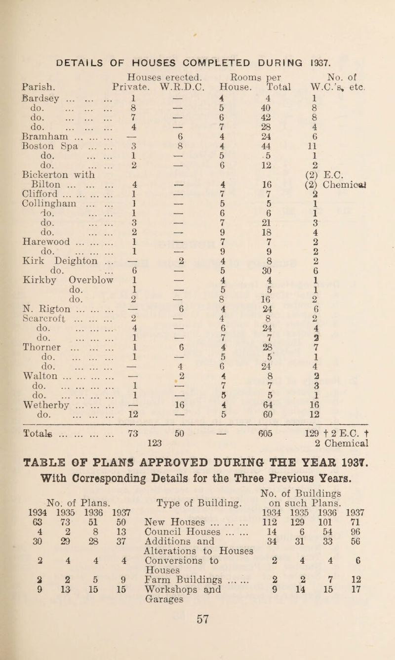 DETAILS OF HOUSES COMPLETED DURING 1937. Houses erected. Rooms per No. of Parish. Private. W.R.D.C. House. Total W.C.’s, etc. Bardsey. 1 — 4 4 1 do. . 8 — 5 40 8 do. . 7 -—• 6 42 8 do. . 4 ■— 7 28 4 Bramham . — 6 4 24 6 Boston Spa . 3 8 4 44 11 do. . 1 — 5 5 1 do. . 2 — 6 12 2 Bickerton with Bilton . 4 4 16 (2) E.C. (2) Chemical Clifford . 1 — 7 7 2 Collingham . 1 — 5 5 1 do. . 1 — 6 6 1 do. . 3 — 7 21 3 do. . 2 —- 9 18 4 Harewood . 1 — 7 7 2 do. 1 — 9 9 2 Kirk Deighton ... •— 2 4 8 2 do. 6 — 5 30 6 Kirkby Overblow 1 — 4 4 1 do. 1 — 5 5 1 do. 2 — 8 16 2 N. Rigton . — 6 4 24 6 Scarcroft . 2 — 4 8 2 do. . 4 — 6 24 4 do. . 1 — 7 7 2 Thorner . 1 6 4 28 7 do. 1 — 5 5 1 do. — 4 6 24 4 Walton . — 2 4 8 2 do. 1 •—• 7 7 3 do. 1 — 5 5 1 Wetherby . ■—• 16 4 64 16 do. . 12 — 5 60 12 Totals . 73 50 — 605 129 t 2 E.C. t 123 2 Chemical TABLE OF PLANS APPROVED DURING THE YEAR 1937. With Corresponding Details for the Three Previous Years. No. of Buildings No. of Plans. Type of Building. on such Plans. 1934 1935 1936 1937 1934 1935 1936 1937 63 73 51 50 New Houses . 112 129 101 71 4 2 8 13 Council Houses . 14 6 54 96 30 29 28 37 Additions and Alterations to Houses 34 31 33 56 2 4 4 4 Conversions to Houses 2 4 4 6 2 2 5 9 Farm Buildings ... ... 2 2 7 12 9 13 15 15 Workshops and Garages 9 14 15 17