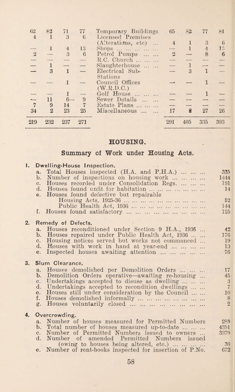 62 82 71 77 4 13 6 1 4 13 2—36 — 31 — — — 1 — — 11 6—9 7 9 14 7 34 2 23 25 219 232 237 271 Temporary Buildings Licensed Premises (Alterations, etc) Shops . Petrol Pumps ... R.C. Church . Slaughterhouse ... Electrical Sub- Stations Council Offices (W.R.D.C.) Golf House . Sewer Details ... Estate Plans . Miscellaneous ... 65 82 77 81 4 13 6 1 4 16 2—86 — 31 — — — 1 — 17 2 27 26 91 405 335 393 HOUSING. Summary of Work under Housing Acts. 1. Dwelling-House Inspection. a. Total Houses inspected (H.A. and P.H.A.) . 335 b. Number of inspections on housing work . 1444 c. Houses recorded under Consolidation Regs. 191 d. Houses found unfit for habitation . 14 e. Houses found defective but repairable Housing Acts, 1925-36 . 52 Public Health Act, 1936 . 144 f. Houses found satisfactory . 125 2. Remedy of Defects. a. Houses reconditioned under Section 9 H.A., 1936 ... 42 b. Houses repaired under Public Health Act, 1936 . 176 c. Housing notices served but works not commenced ... 19 d. Houses with work in hand at year-end . 13 e. Inspected houses awaiting attention . 76 3. Slum Clearance. a. Houses demolished per Demolition Orders . 17 b. Demolition Orders operative—awaiting re-housing ... 45 c. Undertakings accepted to disuse as dwelling . 3 d. Undertakings accepted to recondition dwellings . 7 e. Houses still under consideration by the Council . 10 f. Houses demolished informally . 8 g. Houses voluntarily closed . 2 4. Overcrowding. a. Number of houses measured for Permitted Numbers 285 b. Total number of houses measured up-to-date . 435 L c. Number of Permitted Numbers issued to owners ... 3379 d. Number of amended Permitted Numbers issued (owing to houses being altered, etc.) . 30 e. Number of rent-books inspected for insertion of P.No. 672
