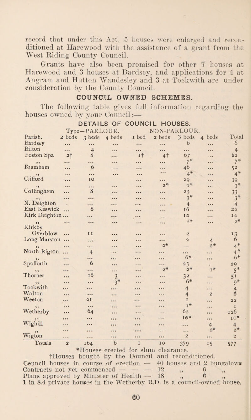record that under this Act, 5 houses were enlarged and recon¬ ditioned at Harewood with the assistance of a grant from the West Riding County Council. Grants have also been promised for other 7 houses at Harewood and 3 houses at Bardsey, and applications for 4 at Angram and Hutton Wandesley and 3 at Tockwith are under consideration by the County Council. COUNCIL OWNED SCHEMES. The following table gives full information regarding the houses owned by your Council:—< DETAILS OF COUNCIL HOUSES. Type-PARLOUR. NON-PARLOUR. Parish. 2 beds 3 beds 4 beds 1 bed 2 beds 3 beds 4 beds Total Bardsey • • • • • • • • • • • • 6 • • • 6 Bilton 4 ... • • • • • • • • • 4 1 oston Spa 2f 8 ... if 4t 67 S2 n • • • ... • • • • • • • • • 7* ... y * Bramham 6 • • • • • • • • • 46 52 )1 • • • • • • • • • • • • • • • 4* 4* Clifford IO • • • • • • 29 • • • 39 ... • • • • • • • • • 2* 1* 3* Collingham 8 • • • • • • 25 33 )) ... • • • • • • • • • . . . 3* • • • 3* N. Deighton • • • • • ■» • • • • • • 4 4 East Keswick ... 6 # • • • • • ... 16 • • • 22 Kirk Deighton ... • • • • • • • • • ... 12 12 • • • • • • ... ... 2* • • • 2* Kirkby Overblow ... 11 • • • • • • • • • 2 13 Long Marston ... ... • • • • • • • • • 2 4 6 5 J ••• ... • • • • • • 2* ... 2* 4* North Rigton ... 4 • • • • • • • • • • • . • t • 4 * • • • • • • 6* 6* Spofforth 6 • • • • • • • • • 23 • 29 n ••• • • • • • • • • • 2* 2* I* 5* Thorner 16 3 * • » • • • 32 • • • 51 )) • • • 3* • • • • • • 6* ... g* Tockwith • • • • • • • • • ... 4 ... 4 Walton • • • • • • ... 4 2 0 Weeton 21 • • • • • • • • • 1 • • • 22 • • • • • • • • • 1* ... I Wetherby 64 • • • • • • • • • 62 • m 9 126 ••• • • • • • • • • • • . • IG* • • • IO* Wighill • • • • • • • • • ... 4 4 >> • • • • • • . . . ... 2* 2* Wigton • • • » • • • • • 2 ... 2 Totals 2 I64 6 1 10 379 i5 577 ^Houses erected for slum clearance. tHouses bought by the Council and reconditioned. Council houses in course of erection — 40 houses and 2 bungalows Contracts not yet commenced — — — 12 „ 6 „ Plans approved by Minister of Health •—-18 ,, 0 „ 1 in 8.4 private houses in the Wetlierby R.D. is a council-owned house. 80
