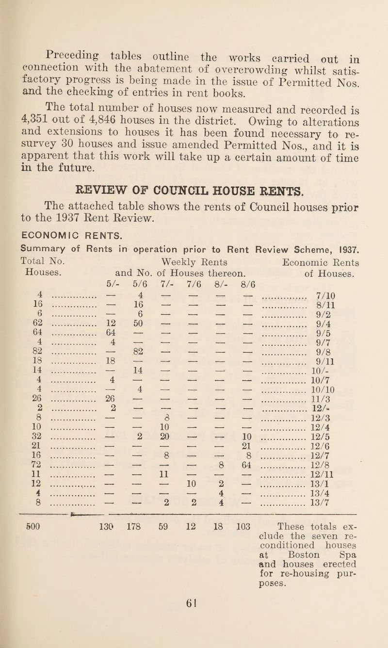 Preceding tables outline the works carried out in connection with the abatement of overcrowding whilst satis¬ factory progress is being made in the issue of Permitted Nos, and the checking of entries in rent books. The total number of houses now measured and recorded is 4,351 out of 4,846 houses in the district. Owing to alterations and extensions to houses it has been found necessary to re- survey 30 houses and issue amended Permitted Nos., and it is apparent that this work will take up a certain amount of time in the future. REVIEW OF COUNCIL HOUSE RENTS. The attached table shows the rents of Council houses prior to the 1937 Rent Review. ECONOMIC RENTS. Summary of Rents in operation prior to Rent Review Scheme, 1937. Total No. Weekly Rents Economic Rents Houses. and No. of Houses thereon. of Houses. 4 .. 5/- 5/6 4 7/- 7/6 8/- 8/6 7/10 16 .. 16 6 8/11 6 .. 9/2 62 .. ... 12 50 — —- — _ .. 9/4 64 .. ... 64 _____ _ 9/5 4 .. 4 9/7 82 .. 82 — — — — . 9/8 18 .. ... 18 _ _. - .. 9/11 14 .. 14 __ 10/- 4 .. 4 10/7 4 .. 4 10/10 26 .. ... 26 11/3 2 .. ... 2 — —- —. — — .. 12/- 8 .. — - 8 _ — _ 12/3 10 .. _ _ 10 . 12/4 32 .. — 2 20 —. ■—- 10 .. . 12/5 21 .. _ — - r 21 .. . 12/6 16 .. _ - 8 _ 8 .. . 12/7 72 ... — — .—. 8 64 .. . 12/8 11 .. . .. —_ 11 - . - - . 12/11 12 ... _______ 10 2 _____ . 13/1 4 .. , , _____ 4 . . 13/4 8 ... — — 2 2 4 — .. . 13/7 500 130 178 59 12 18 103 These totals elude the seven re¬ conditioned houses at Boston Spa and houses erected for re-housing pur¬ poses.
