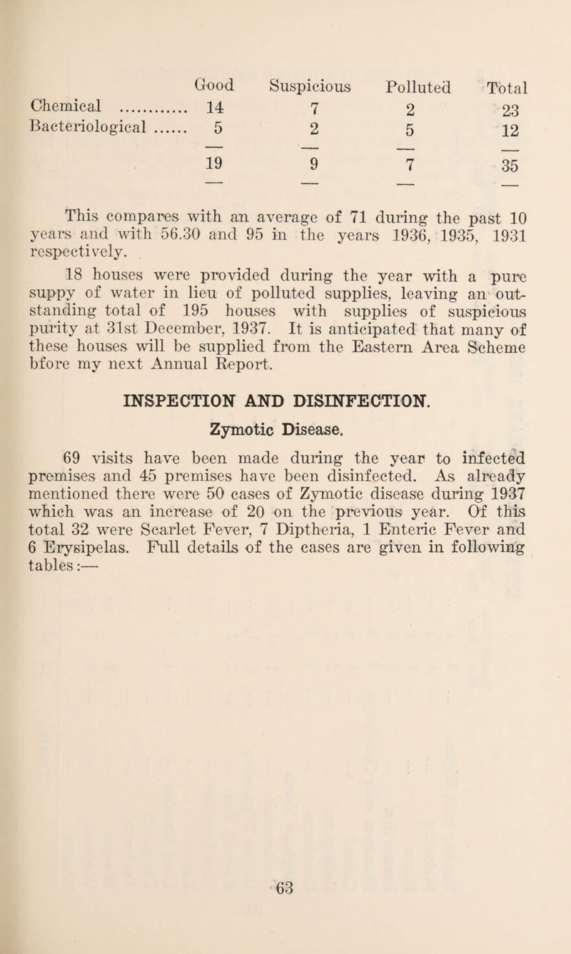Good Suspicious Polluted Total 23 12 Bacteriological ... ... 5 f 2 La 5 19 9 7 35 This compares with an average of 71 during the past 10 years and with 56.30 and 95 in the years 1936, 1935, 1931 respectively. 18 houses were provided during the year with a pure suppy of water in lieu of polluted supplies, leaving an out¬ standing total of 195 houses with supplies of suspicious purity at 31st December, 1937. It is anticipated that many of these houses will be supplied from the Eastern Area Scheme bfore my next Annual Report. INSPECTION AND DISINFECTION. Zymotic Disease. 69 visits have been made during the year to infected premises and 45 premises have been disinfected. As already mentioned there were 50 cases of Zymotic disease during 1937 which was an increase of 20 on the previous year. Of this total 32 were Scarlet Fever, 7 Diptheria, 1 Enteric Fever and 6 Erysipelas. Full details of the cases are given in following tables:—