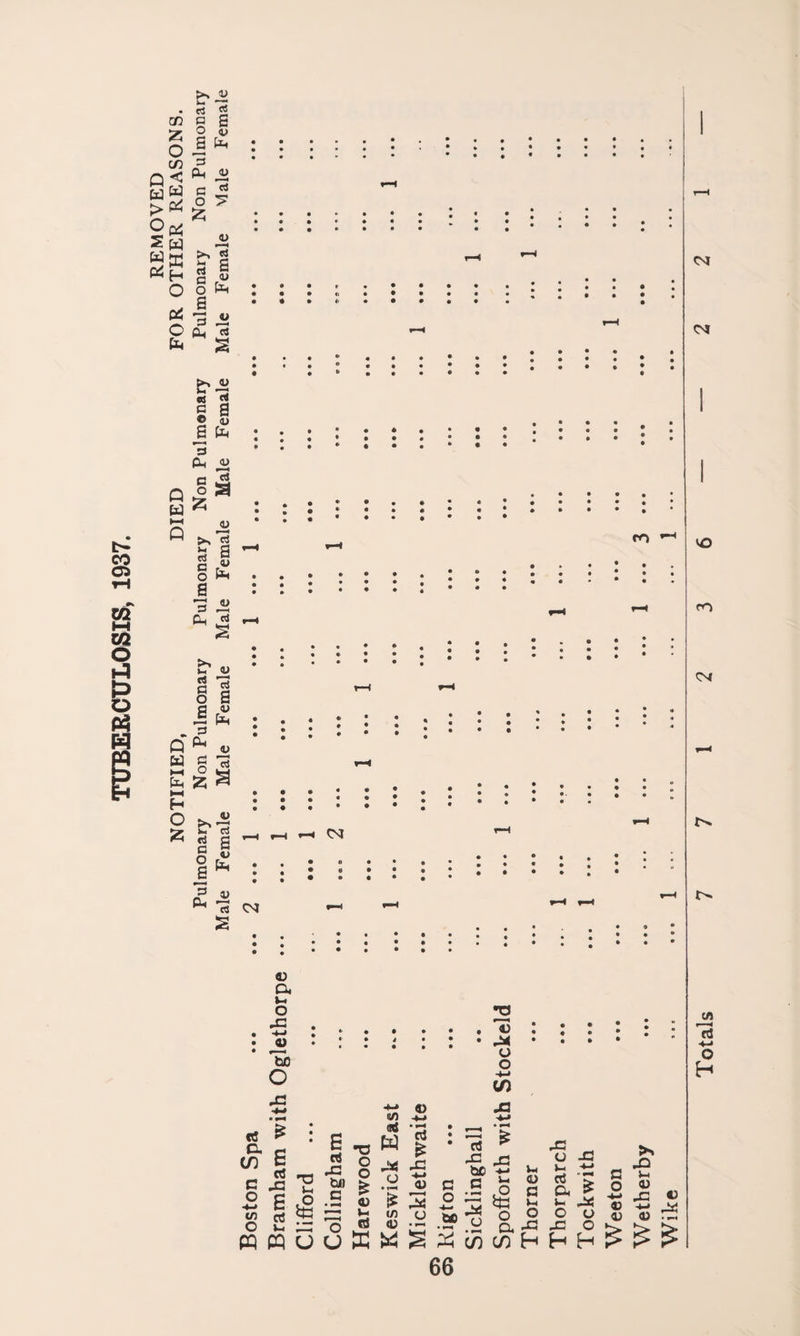 TUBERCULOSIS, 1937. cn Z C/2 Q < W W > gto S jy w a to o to C3 5 o £ o £ a to 13 fL, JU G ®! o ^ Z d c a to V VS a V 13 2 fflS ci a a © 4, a tn : 13 to *> a £ £* : « * >> G JsH c « O to . a : 3 « to d *“• 2 Q w o — o ^ c* - » • bv * • * ' C * o a a v M to • . • : : : : : Q ^ D to g 13 tozS nh • • • ; r ,. • • • • ™ • • • * ° *•§ 2 d g ^ ^ ^ w o £ . . . . S ; : : : _S 0) ^ 13 <M —I 2 ro ,H VO cr> <M r- Totals