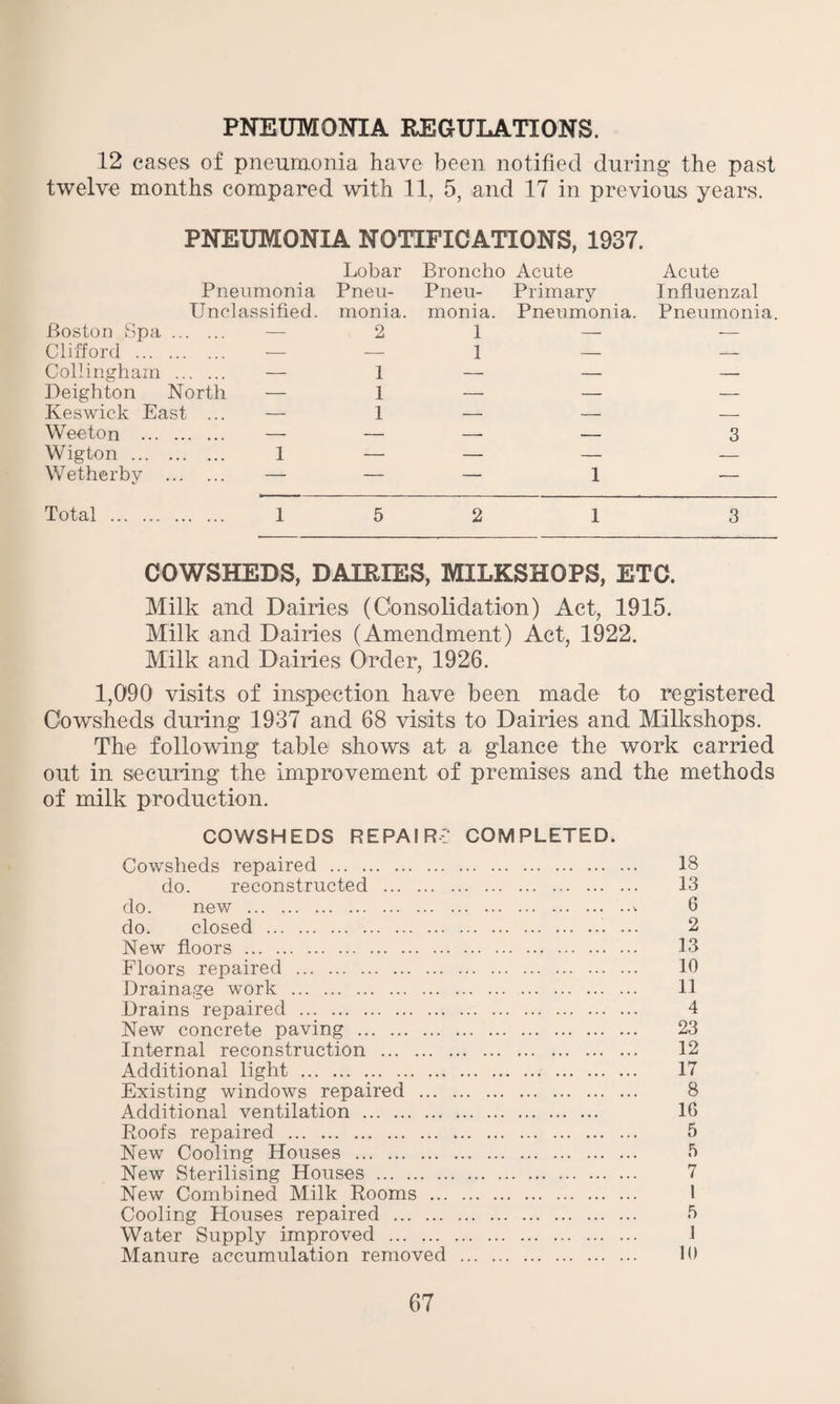 PNEUMONIA REGULATIONS. 12 cases of pneumonia have been notified during the past twelve months compared with 11, 5, and 17 in previous years. PNEUMONIA NOTIFICATIONS, 1937. Lobar Broncho Acute Acute Pneumonia Pneu- Pneu- Primary Influenzal Unclassified. monia. monia. Pneumonia. Pneumonia. Boston Spa. — 2 1 — — Clifford . •- — 1 — —- Collingham . — 1 — — — Deighton North — 1 — — — Keswick East ... — 1 — — — Weeton . — — — — 3 Wigton . 1 — — — — Wetherby . — — — 1 — Total . 1 5 2 1 3 COWSHEDS, DAIRIES, MILKSHOPS, ETC. Milk and Dairies (Consolidation) Act, 1915. Milk and Dairies (Amendment) Act, 1922. Milk and Dairies Order, 1926. 1,090 visits of inspection have been made to registered Cowsheds during 1937 and 68 visits to Dairies and Milkshops. The following table shows at a glance the work carried out in securing the improvement of premises and the methods of milk production. COWSHEDS REPAIR? COMPLETED. Cowsheds repaired . 18 do. reconstructed . 13 do. new .6 do. closed .. ... 2 New floors . 13 Floors repaired . 10 Drainage work . 11 Drains repaired . 4 New concrete paving . 23 Internal reconstruction . 12 Additional light . 17 Existing windows repaired . 8 Additional ventilation . 16 Roofs repaired . 5 New Cooling Houses . ft New Sterilising Houses . 7 New Combined Milk Rooms . 1 Cooling Houses repaired . ft Water Supply improved . 1 Manure accumulation removed . 10