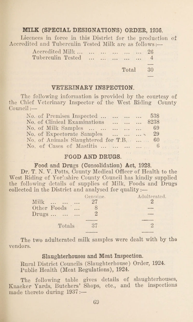 MILK (SPECIAL DESIGNATIONS) ORDER, 193G. Licences in force in this District for the production of Accredited and Tuberculin Tested Milk are as follows:— Accredited Milk.. . 26 Tuberculin Tested . 4 Total 30 VETERINARY INSPECTION. The following information is provided by the courtesy of the Chief Veterinary Inspector of the West Riding County Council:— No. of Premises Inspected. ... 538 No. of Clinical Examinations . 8238 No. of Milk Samples .. ... ... ... 69 No. of Expectorate Samples .* 29 No. of Animals Slaughtered for T.B. ... .. 60 No. of Cases of Mastitis. 6 FOOD AND DRUGS. Food and Drugs (Consolidation) Act, 1928. Dr. T. N. V. Potts, County Medical Officer of Health to the West Riding of Yorkshire County Council has kindly supplied the following details of supplies of Milk, Foods and Drugs collected in the District and analysed for quality:— Genuine. Adulterated. Milk . 27 2 Other Foods ... 8 — Drugs. 2 — Totals 37 2 The two adulterated milk samples were dealt with by the vendors. Slaughterhouses and Meat Inspection. Rural District Councils (Slaughterhouse) Order, 1924. Public Health (Meat Regulations), 1924. The following table gives details of slaughterhouses, Knacker Yards, Butchers’ Shops, etc., and the inspections made thereto during 1937 :—