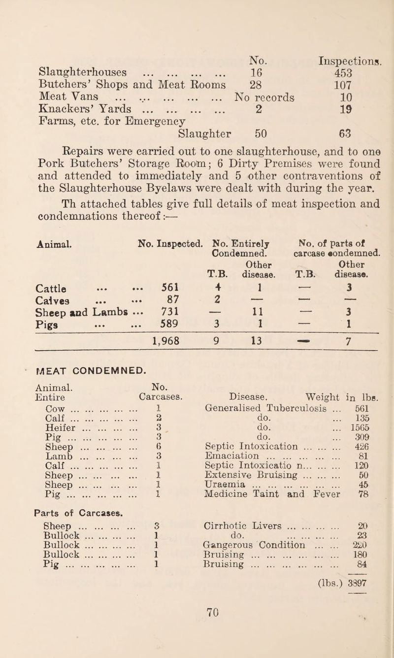 No. Inspections. Slaughterhouses . 16 453 Butchers’ Shops and Meat Rooms 28 107 Meat Vans ... ... No records 10 Knackers’ Yards . 2 19 Farms, etc. for Emergency Slaughter 50 63 Repairs were carried out to one slaughterhouse, and to one Pork Butchers’ Storage Roolm; 6 Dirty Premises were found and attended to immediately and 5 other contraventions of the Slaughterhouse Byelaws were dealt with during the year. T'h attached tables give full details of meat inspection and condemnations thereof:— Animal. No. Inspected. No. Entirely Condemned. No. of parts of carcase eondemned. Cattle ••• ••• Calves Sheep and Lambs ... Pigs 561 87 731 589 Other Other T.B. disease. T.B. disease. 4 1-— 3 — 11 — 3 3 1 — 1 1,968 9 13 — 7 MEAT CONDEMNED. Animal. No. Entire Carcases. Disease. Weight in lbs. Cow . 1 Generalised Tuberculosis ... 561 Calf . 2 do. 135 Heifer . 3 do. 1565 Pig . 3 do. .309 Sheep . 6 Septic Intoxication . 426 Lamb . 3 Emaciation . 81 Calf . I Septic Intoxicatio n. 120 Sheep. 1 Extensive Bruising . 50 Sheep. 1 Uraemia . 45 Pig . 1 Medicine Taint and Fever 78 Parts of Carcases. Sheep . 3 Cirrhotic Livers . 20 Bullock . 1 do. . 23 Bullock . 1 Gangerous Condition . 220 Bullock . 1 Bruising . 180 Pig . 1 Bruising . 84 (lbs.) 3397