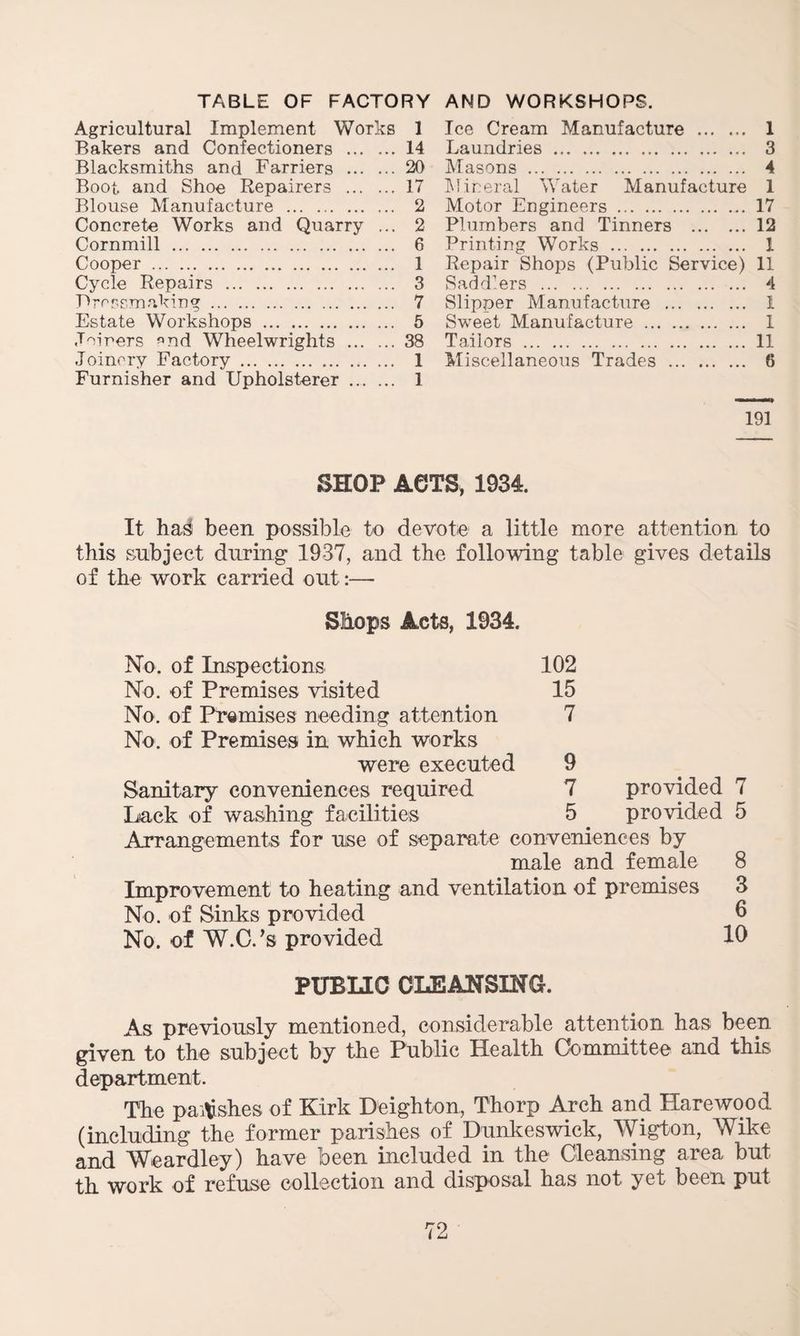 TABLE OF FACTORY AND WORKSHOPS. Agricultural Implement Works 1 Bakers and Confectioners . 14 Blacksmiths and Farriers .20 Boot and Shoe Repairers . 17 Blouse Manufacture . 2 Concrete Works and Quarry ... 2 Cornmill . 6 Cooper . 1 Cycle Repairs . 3 'Dressmaking. 7 Estate Workshops . 5 Joiners *nd Wheelwrights .38 Joinery Factory. 1 Furnisher and Upholsterer. 1 Ice Cream Manufacture . 1 Laundries . 3 Masons . 4 Mineral Water Manufacture 1 Motor Engineers.... 17 Plumbers and Tinners .12 Printing Works . 1 Repair Shops (Public Service) 11 Saddlers . 4 Slipper Manufacture . 1 Sweet Manufacture . I Tailors .11 Miscellaneous Trades . 191 SHOP ACTS, 1934. It has been possible to devote a little more attention to this subject during- 1937, and the following table gives details of the work carried out:— Shops Acts, 1934. No. of Inspections 102 No. of Premises visited 15 No. of Premises needing attention 7 No. of Premises in which works were executed 9 Sanitary conveniences required 7 Lack of washing facilities 5 provided 7 provided 5 Arrangements for use of separate conveniences by male and female 8 Improvement to heating and ventilation of premises 3 No. of Sinks provided 6 No. of W.C.’s provided 19 PUBLIC CLEANSING. As previously mentioned, considerable attention has been given to the subject by the Public Health Committee and this department. The parishes of Kirk Deighton, Thorp Arch and Plarewood (including the former parishes of Dunkeswick, Wigton, Wike and Weardley) have been included in the Cleansing area but th work of refuse collection and disposal has not yet been put