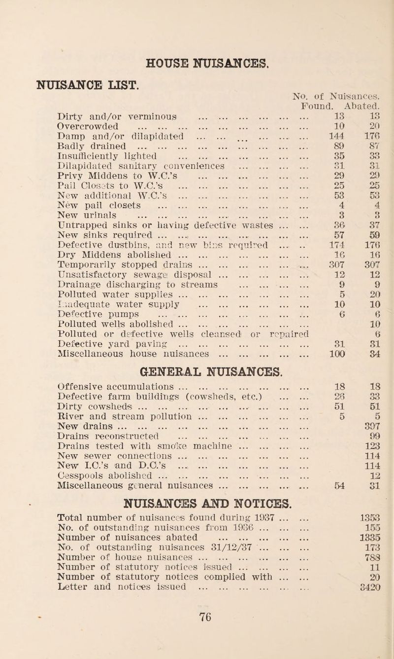 HOUSE NUISANCES. NUISANCE LIST. No. of Nuisances. Found. Abated. Dirty and/or verminous . 13 13 Overcrowded . 10 20 Damp and/or dilapidated . ... ... . . # . 144 176 Badly drained ... . 89 87 Insufficiently lighted . 35 33 Dilapidated sanitary conveniences . 31 31 Privy Middens to W.C.’s . 29 29 Pail Closets to W.C.’s . 25 25 New additional W.C.’s . 53 53 New pail closets . 4 4 New urinals . . 3 O O Untrapped sinks or having defective wastes 36 37 New sinks required.. . ... 57 59 Defective dustbins, and new bins required 174 176 Dry Middens abolished. .... 16 16 Temporarily stopped drains. 307 307 Unsatisfactory sewage disposal. 12 12 Drainage discharging to streams . 9 9 Polluted water supplies. 5 20 Inadequate water supply . 10 10 Defective pumps ... .. 6 6 Polluted wells abolished.. . 10 Polluted or defective wells cleansed or rc paired 6 Defective yard paving .. 31 31 Miscellaneous house nuisances . GENERAL NUISANCES. 100 34 Offensive accumulations. 18 IS Defective farm buildings (cowsheds, etc.) 26 33 Dirty cowsheds. ... 51 51 River and stream pollution. 5 5 New drains. 397 Drains reconstructed . 99 Drains tested with smoke machine . 123 New sewer connections. 114 New I.C.’s and D.C.’s .... . 114 Cesspools abolished. 12 Miscellaneous general nuisances. ... NUISANCES AND NOTICES. 54 31 Total number of nuisances found during 1937 . 1353 No. of outstanding nuisances from 1936 ... • • • • • • 155 Number of nuisances abated . • • • • • • 1335 No. of outstanding nuisances 31/12/37 ... , , , • • • 173 Number of house nuisances. • • • • • • 788 Number of statutory notices issued. • • • • • • 11 Number of statutory notices complied with • • • • , • 20 Letter and notices issued . 3420