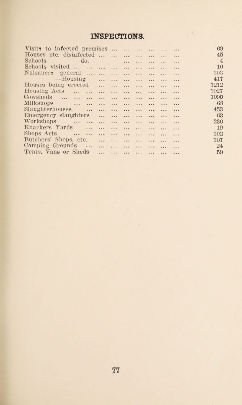 INSPECTIONS. Visits to infected premises ... • • • • • • 69 Houses etc. disinfected . • ••) ,, , 45 Schools do. 4 Schools visited. 10 Nuisances—general . 303 —Housing . 417 Houses being erected . 1212 Housing Acts . 1027 Cowsheds . 1000 Milkshops . 68 Slaughterhouses . 453 Emergency slaughters . 63 Workshops . . 236 Knackers Yards . 19 Shops Acts . 102 Butchers’ Shops, etc. 107 Camping Grounds . ... 24 Tents, Vans or Sheds . 59
