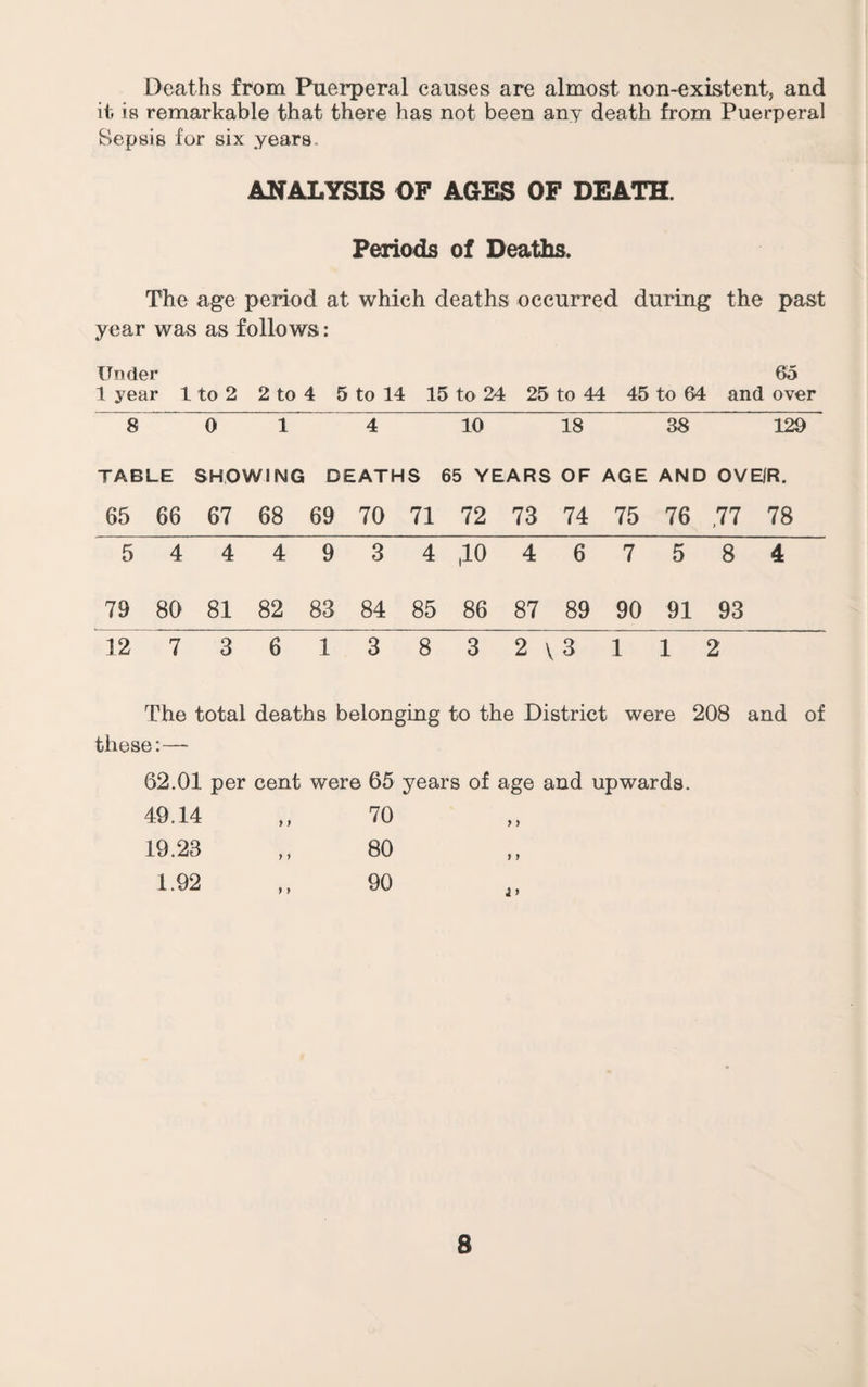 Deaths from Puerperal causes are almost non-existent, and it is remarkable that there has not been any death from Puerperal Sepsis for six years. ANALYSIS OF AGES OF DEATH. Periods of Deaths. The age period at which deaths occurred during year was as follows: Under 1 year 1 to 2 2 to 4 5 to 14 15 to 24 25 to 44 45 to 64 8 0 T 4 id 18 38 129 TABLE SHOWING DEATHS 65 YEARS OF AGE AND OVE/R. 65 66 67 68 69 70 71 72 73 74 75 76 ,77 78 5 4 4 4 9 3 4 ,10 4 6 7 5 8 4 79 80 81 82 83 84 85 86 87 89 90 91 93 12 7 3 6 1 3 8 3 2 \3 1 1 2 The total deaths belonging to the District were 208 and of these:— 62.01 per cent were 65 years of age and upwards. 49.14 ) } 70 > > 19.23 } f 80 } y 1.92 > f 90 i > the past 65 and over