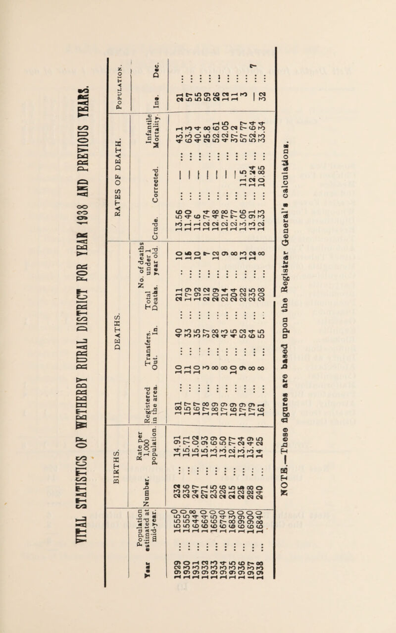 YITAl STATISTICS OF WETHERBY RURAL DISTRICT FOR YEAR 1938 AHD PREYIODS YEARS. z •< >-) o « X H < Ui CZ4 (/) w h -< '2 5 c o 'a T3 V 4) ki U «» T5 rH lO C~ «<J- r^ r-^K>T^OO^OOCaI^-^D^O K5»oouScao3c^c~c4ro I I M I I I in 00 lO O Tj-00 00 O to rH KJ fOr-ir-ioacacacatoKica <a a o 3 5 >.1 a o u c6 Vi ■*» 00 '3d (O « a o 04 a O) a: H < a Q •SrH'd 2 ij ° ’O’O S o a 3 6 Z «5 «rS o S Hq ^ ' U »£ M a 9i !2 O CTj _ cn ® a.H OhAoe>cqo)oorocaoo iH<T>cacat?»^Tfcamoo rHt~a>—'OrHOCfliOO WiHiHcacacacacaoaca oioinc^ooKjtnearfin rTrOhOKjcaTf^intnin OrHOr00000O0»00 00 ^tHC~oocna>a>a>o»rH oomtDc^ooc~totr~t~to to X h a m 3 .2 «o-9 ® r-i a a o (X JO a a Z ^r^M^oa^ot>•'(^a»ln a>c^oo»tDmc~cjTj-ca ^mminKjroc'iKjto^ c<tot»rHiotoinu»ooo tOiOTj-c~fOcarHoaoa'^ cacac4caoac«c«cac3ca S rt H O n T3 *) n ® o-t -4^ • a «i'T3 §•51 « ■ ►< 0000 0000000 lOinTj-^LOrJ-rOOOTj- mm^totoc~-oocT>ooo mmtotovototatototo o»OrHc^m^mtoc^oo COKjhOrorotorOKjroro o>ooo>c>oo<r>oo»o» o as ae « v< 0 QC ® 00 o jca H I eq H O