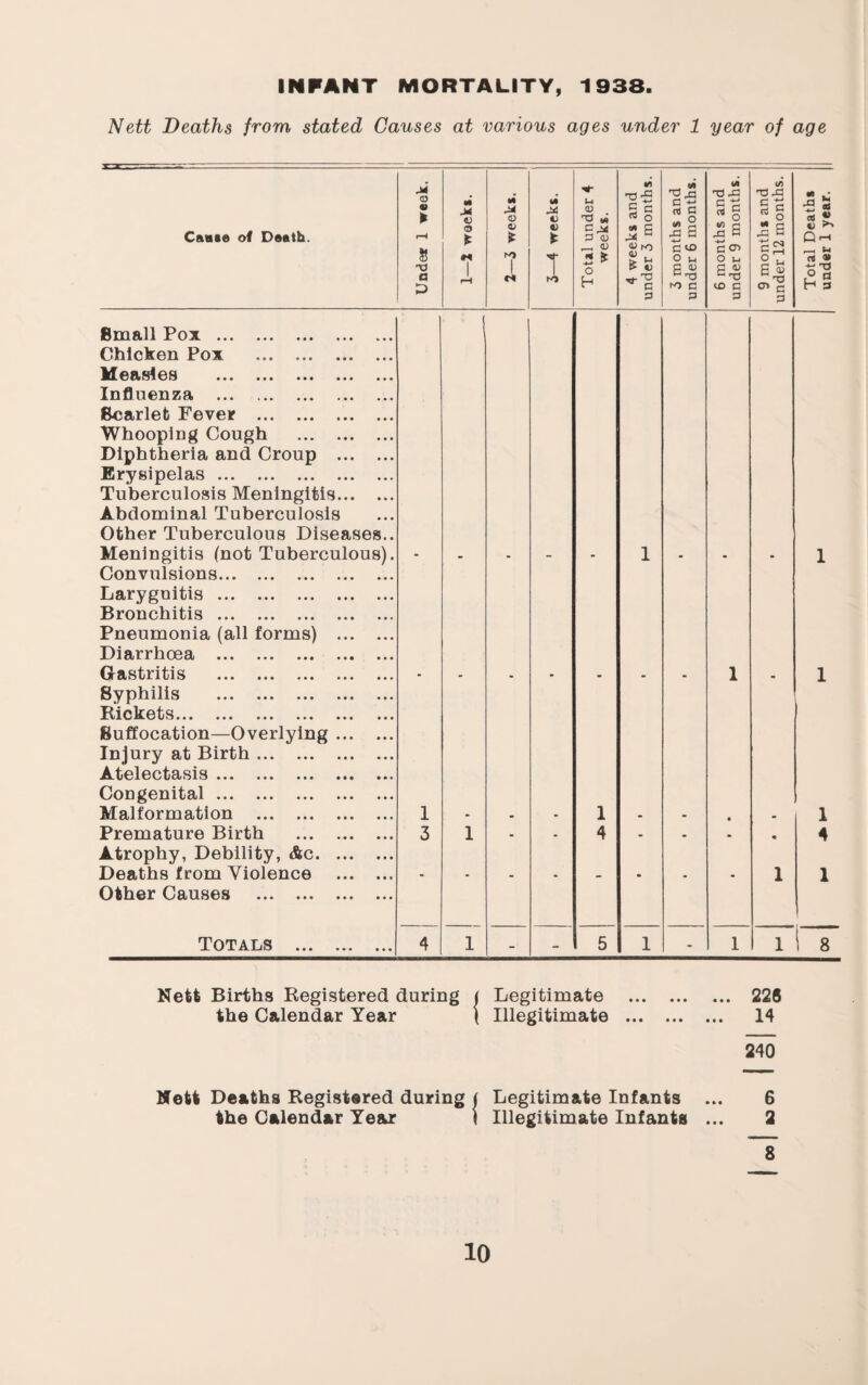 INFANT MORTALITY, 1938. Nett Deaths from stated Causes at various ages under 1 year of age Caaae of Death. 1 Under 1 week. m M t) O k 1 rH <D O) k 1 3—4 weeks. Total under 4 weeks. 4 weeks and under 3 months. 3 months and under 6 months. 6 months and under 9 months. 9 months and under 12 months. Total Deaths under 1 year. Small Pox . Chicken Pox . Measles . Influenza ... . Scarlet Fever . Whooping Cough . Diphtheria and Croup . Erysipelas. Tuberculosis Meningitis. Abdominal Tuberculosis Other Tuberculous Diseases.. Meningitis (not Tuberculous). 1 1 Convulsions. Larygnitis. Bronchitis. Pneumonia (all forms) . Diarrhoea . Gastritis . 1 1 Syphilis . Rickets. Suffocation—Overlying. Injury at Birth. Atelectasis. Congenital. Malformation . I 1 1 Premature Birth . 3 1 - . 4 - . • « 4 Atrophy, Debility, &c. Deaths from Violence . 1 1 Other Causes . Totals . 4 1 5 1 1 1 8 Nett Births Kegistered during | Legitimate . 226 the Calendar Year ) Illegitimate . 14 240 Nett Deaths Kegistered during ( Legitimate Infants ... 6 the Calendar Year ( Illegitimate Infants ... 2 8