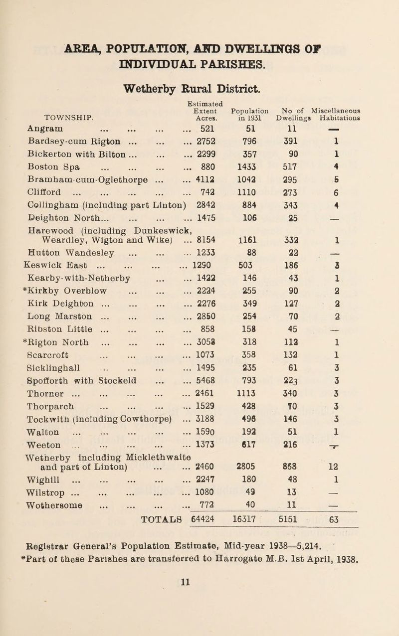 AREA, POPULATION, AND DWELUNGS OP INDIVIDUAL PARISHES. Wetherby Rural District. Estimated Extent TOWNSHIP. Acres. Population in 1931 No of Dwellings Miscellaneous Habitations Angram . 521 51 11 — Bardsey-cum Rigton. 2752 796 391 1 Bickerton with Bilton. 2299 357 90 1 Boston Spa . 880 1433 517 4 Bramham cum-Oglethorpe. 4112 1042 295 5 Clifford . 742 1110 273 6 Collingham (including part Linton) 2842 884 343 4 Deighton North. 1475 106 25 — Harewood (including Dunkeswick, Wearclley, Wigton and Wike) 8154 1161 332 1 Hutton Wandesley . 1233 88 22 — Keswick East. 12S0 503 186 3 Kearby-with-Netherby 1422 146 43 1 *Kirkby Overblow . 2224 255 90 2 Kirk Deighton. 2276 349 127 2 Long Marston. 2850 254 70 2 Ribston Little. 858 158 45 __ *Rigton North . 3058 318 112 1 Scarcroft ... ... . 1073 358 132 1 Sicklinghall 1495 235 61 3 Spofforth with Stockeld . 5468 793 223 3 Thorner ... 2461 1113 340 3 Thorparch . 1529 428 TO 3 Tockwith (including Cowthorpe) ... 3188 498 146 3 WfldtODi ••• ••• ••• 1590 192 51 1 Weeton ... . 1373 617 216 -r Wetherby including Micklethwaite and part of Linton) 2460 2805 863 12 ••• ••• ••• ••• ••• 2247 180 48 1 Wilstrop. 1080 49 13 — Wothersome . 772 40 11 — TOTALS ( 54424 16317 5151 63 Registrar General’s Population Estimate, Mid-year 1938—5,214. ’^Part ot these Parishes are transferred to Harrogate M.B. 1st April, 1938.