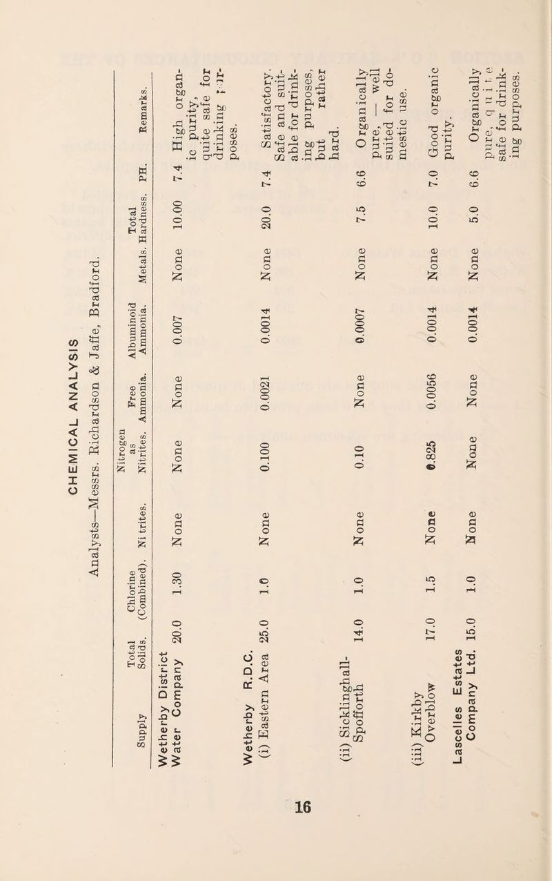 CHEMICAL ANALYSIS Analysts—Messrs. Richardson & Jaffe, Bradford. u a <D 0 a> u< 4-i CQ <D ‘E .11 fH •;:? I a ^ CO fS H CQ o. p< ^3 CO > M .* « o 03 7 be •*■ f-i , •> a> o -t-a 03 fH N •f . be ^ O) I® Mh+j fi be a; CO 0^73 a S S-g S o 03 (D Q) GO c^ Lj CO i-C o ft >H ft fH 03 O nd N o3 o3 be M I O <D CO (se-S Q) (X) ^ O ^ •'S ^ ft S S o CO o (M >. t- c .« 2. □ E o O I Si s- 0) C. JC <u 4J •I-' V ns o o rH rH o o id r-H 6 o3 q; Sh 1 d r—^ Cl3 of <5 berft s ^ 03 ft) o Si 'M to cd H * pH L. o o 0) x: +j a> •pH • rH o 'S 03 be o Tii^ o -r lO o 1> ^ ^ to .rH CO 2 ^ ^ ft “»,-2 ft o f-i a; 50 .S r-C| JO -r-H w r}3 CD p p Ph d t^ d CO c« o Is § CD O p p p O d t> d id ® fti H 3 rH (M rH W cc 03 03 03 03 03 c3 d (P P fl -p O o O O o Iz; :zi IZ) tz; •S.2 rfi '>^3 -p c 3 •F-H O t- o rH o o o rH o rH o a a p o o p o d d d d d <s 03 pH 03 CD 03 Free Ammoni PI o !z; (M o p d $P o ;z; lO o o d p! o 02 CS-- 4^ 03 P O o o rH o o cq 00 None • ^H !z; !z; d d Ci 03 03 03 «3 03 PI SP C fl a O o o O o ;z; ;z; (z; !zi >i o O f—I (D > o M o id 4> ^ ns _J •M lii ^ ns (0 ft E o ^ O VJ (0 ns