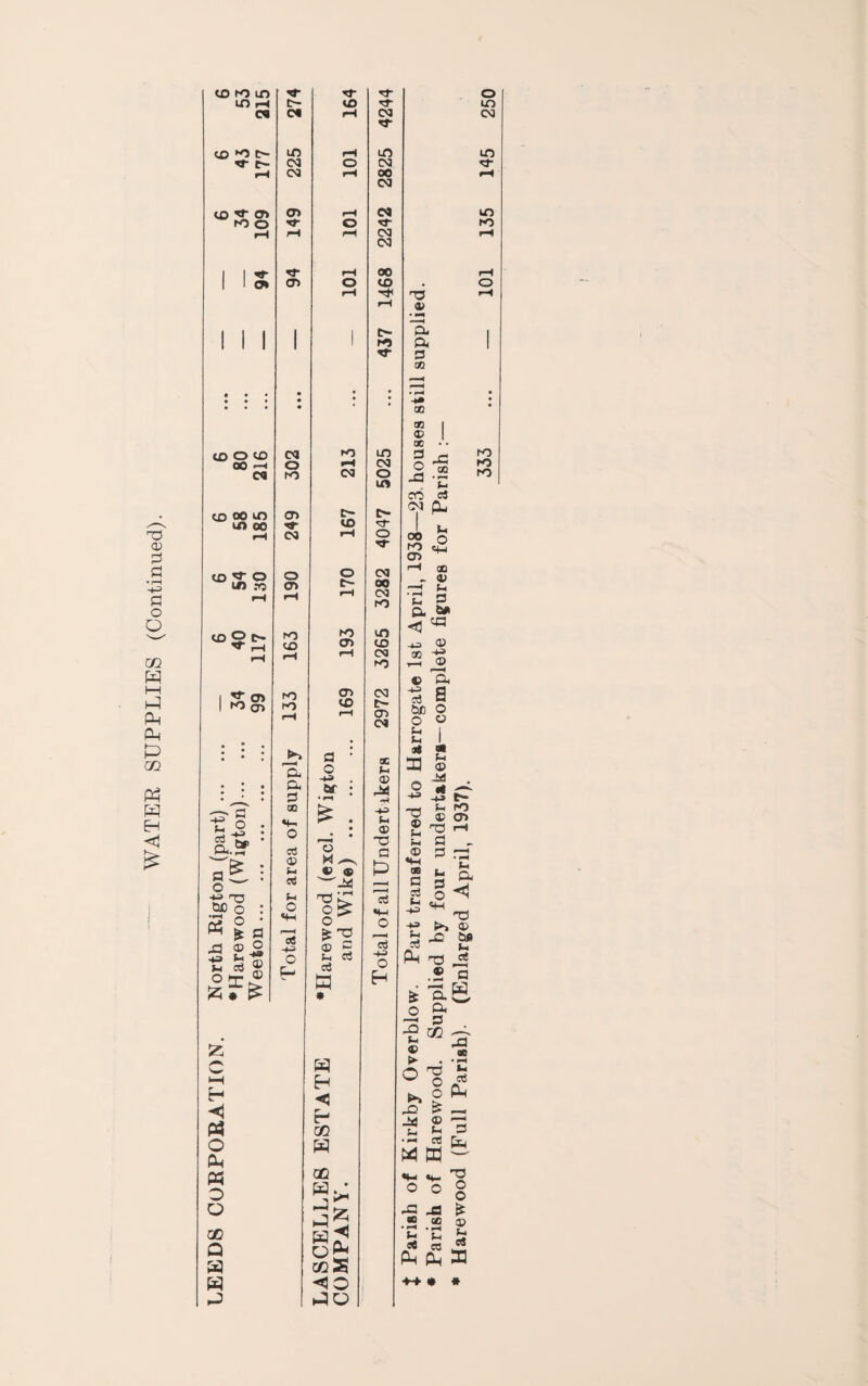 WATER SUPPLIES (Continued). to hO If) in rH ca to ^ ^ e- to ^ to o to 00 —< c« to 00 if) LO 00 to o U) .*0 to O t- CT> If) CM CM cn CD 1=1 3-- flE i o *=> W) o : S E rl P M as ® o CM o K) cn CM O cn m to to to s OQ (H (-4 o o H O Ph Ph o Q QC Q M- to fH CM rH If) O CM rH 00 CM rH ca rH (M CM rH 00 O to rH rH I 1 to to If) »H CM oa O U) c- t- to 'tr rH o o CM c^ 00 rH CM to to If) CD to rH CM to cn CM to E'¬ rH en CM fl • oc o XJ ® Of : ^ . (x • ® P-^ * O O W r-v <t 9 a P x! aS HX o O ^ -3 m 3 cS £ oi aS t a H « p ( \ <3 GC W j OQ 1 op^ odS f <30 T3 * 'E, a C3 QQ tB (V OB a o .£3 rC CO CO rt CM Cb I t * c2 cn rH oD H o _fc3 ® CO 4—1 ® ctJ &c o tx (x at a, a o o o « ;x ® Hh OB a aS tx X.3 -»4» (X aS tx ® -2 t~ fx ro ® CD ^3 rH tx a ■<1 £3 £3 (x £3 O 4W T3 >> ® bfl .2 a aB A s OD T3 o o ® lx eti xd SB • ^ In Ph 3 t- O S g „ -d ^ 5 ^ at ec 4-f « * If) to to to