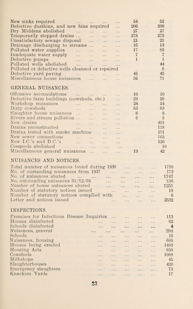 New sinks required . 54 52 Defective dustbins, and new bins required 206 200 Dry Middens abolished . 27 27 Temporarily stopped drains. 275 275 Unsatisfactory sewage disposal . 21 21 Drainage discharging to streams. 16 13 Polluted water supplies . 17 89 Inadequate water supply . 7 7 Defective pumps . 1 1 Polluted wells abolished . 44 Polluted or defective wells cleansed or repaired 8 Defective yard paving . 45 45 Miscellaneous house nuisances . 56 71 GENERAL NUISANCES. Offensive accumulations . 10 10 Defective farm buildings (cowsheds, etc.) 29 28 Workshop nuisances . 24 24 Dirty cowsheds . 83 83 Slaughter house nuisances . 8 8 Rivers and stream pollution. 5 5 New drains . 401 Drains reconstructed ... . . 118 Drains tested with smoke machine . 191 New sewer connections . 165 New I.C.'s and D.C.’s . 126 Cesspools abolished . 10 Miscellaneous general nuisances. 19 42 NUISANCES AND NOTICES. Total number of nuisances found during 1938 1710 No. of oustanding nuisances from 1937 . • . . 173 No. of nuisances abated • • • 1747 No. outstanding nuisances; 31/12/38 • • • 136 Number of house nuisances abated 1251 Number of statutory notices issued . • • • 19 Number of statutory notices complied with • • • 6 Letter and notices issued . ... 3532 INSPECTIONS. Premises for Infectious Disease Inquiries . 113 Houses disinfected . .... 62 Schools disinfected . • • • 4 Nuisances, general • • • 294 Schools . 15 Nuisances, housing . 685 Houses being erected . 1489 Housing Acts v . 850 Cowsheds . 1088 Milkshops . 45 Slaughterhouses . 420 Emergency slaughters ... . 73 Knackers Yards . 17