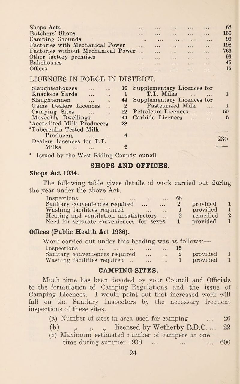 Shops Acts Butchers' Shops Camping Grounds Factories with Mechanical Power Factories without Mechanical Power Other factory premises Bakehouses Offices 68 166 99 198 763 93 45 15 LICENCES IN FORCE IN DISTRICT. Slaughterhouses . 16 Knackers Yards . 1 Slaughtermen . 44 Game Dealers Licences ... 2 Camping Sites . 22 Moveable Dwellings ... 44 *Accredited Milk Producers 28 *Tuberculin Tested Milk Producers . 4 Dealers Licences for T.T. Milks . 2 Supplementary Licences for T.T. Milks . 1 Supplementary Licences for Pasteurized Milk ... 1 Petroleum Licences. 50 Carbide Licences . 5 230 * Issued by the West Riding County ouncil. SHOPS AND OFFIOES. Shops Act 1934. The following table gives details of work the year under the above Act. Inspections . Sanitary conveniences required Washing facilities required . Heating and ventilation unsatisfactory ... Need for separate conveniences for sexes carried out during 68 2 provided 1 1 provided 1 2 remedied 2 1 provided 1 Offices (Public Health Act 1936). Work carried out under this heading was as follows: — Inspections . 15 Sanitary conveniences required . 2 provided 1 Washing facilities required . 1 provided 1 CAMPING SITES. Much time has been devoted by your Council and Officials to the formulation of Camping Regulations and the issue of Camping Licences. I would point out that increased work will fall on the Sanitary Inspectors by the necessary frequent inspections of these sites. (a) Number of sites in area used for camping ... 26 (b) „ „ „ licensed by Wetherby R.D.C. ... 22 (c) Maximum estimated number of campers at one time during summer 1938 ... ... ... 600