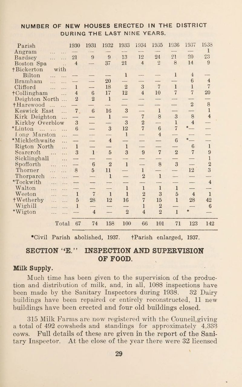NUMBER OF NEW HOUSES ERECTED IN THE DISTRICT DURING THE LAST NINE YEARS. Parish 1930 1931 1932 1933 1934 1935 1936 1937 1938 Angram . — — — — — — — — 1 Bardsey . Boston Spa 21 9 9 13 12 24 21 20 23 4 — 37 21 4 2 8 14 9 t Bickerton with Bilton . 1 _ 1 4 _ Brarnham . — — 20 — — — — 6 4 Clifford . 1 — 18 2 3 7 1 1 7 tCollingham 4 6 17 12 4 10 7 7 20 Deighton North ... 2 2 1 — — — — — — fHarewood . — — — — — — — 2 8 Keswick East 7 6 16 3 —- 1 — — 1 Kirk Deighton ... — — 1 — 7 8 3 8 4 Kirkby Overblow 3 — — 3 2 — 1 4 — *Linton . 6 — 3 12 7 6 7 *_ — J ong Marston ... — __ — 1 — 4 — — — *Micklethwaite — — 4 — — — 6 *_ — Rigton North 1 — — 1 — — — 6 1 Scarcroft . 3 1 5 3 9 7 2 7 9 Sicklinghall 1 Spofforth . — 6 2 1 — 8 3 — 2 Thorner . 8 5 11 — 1 — — 12 3 Thorparch . — — 1 — 2 1 — — — *Tockwith . 4 W alton . — — — 1 1 1 1 — —- Weeton . 1 7 1 1 2 3 5 4 1 tWetherby . 5 28 12 16 7 15 1 28 42 Wighill . 1 — — — 1 2 — — 6 *Wigton . — 4 — 2 4 2 1 ♦ — Total 67 74 158 100 66 101 71 123 142 •Civil Parish abolished, 1937. fParish enlarged, 1937. SECTION ‘ ‘E. ” INSPECTION AND SUPERVISION OF FOOD. Milk Supply. Much time has been given to the supervision of the produc¬ tion and distribution of milk, and, in all, 1088 inspections have been made by the Sanitary Inspectors during 1938. 32 Dairy buildings have been repaired or entirely reconstructed, 11 new buildings have been erected and four old buildings closed. 315 Milk Farms are now registered with the Council,giving a total of 492 cowsheds and standings for approximately 4,333 cows. Full details of these are given in the report of thei Sani¬ tary Inspector. At the close of the year there were 321 licensed