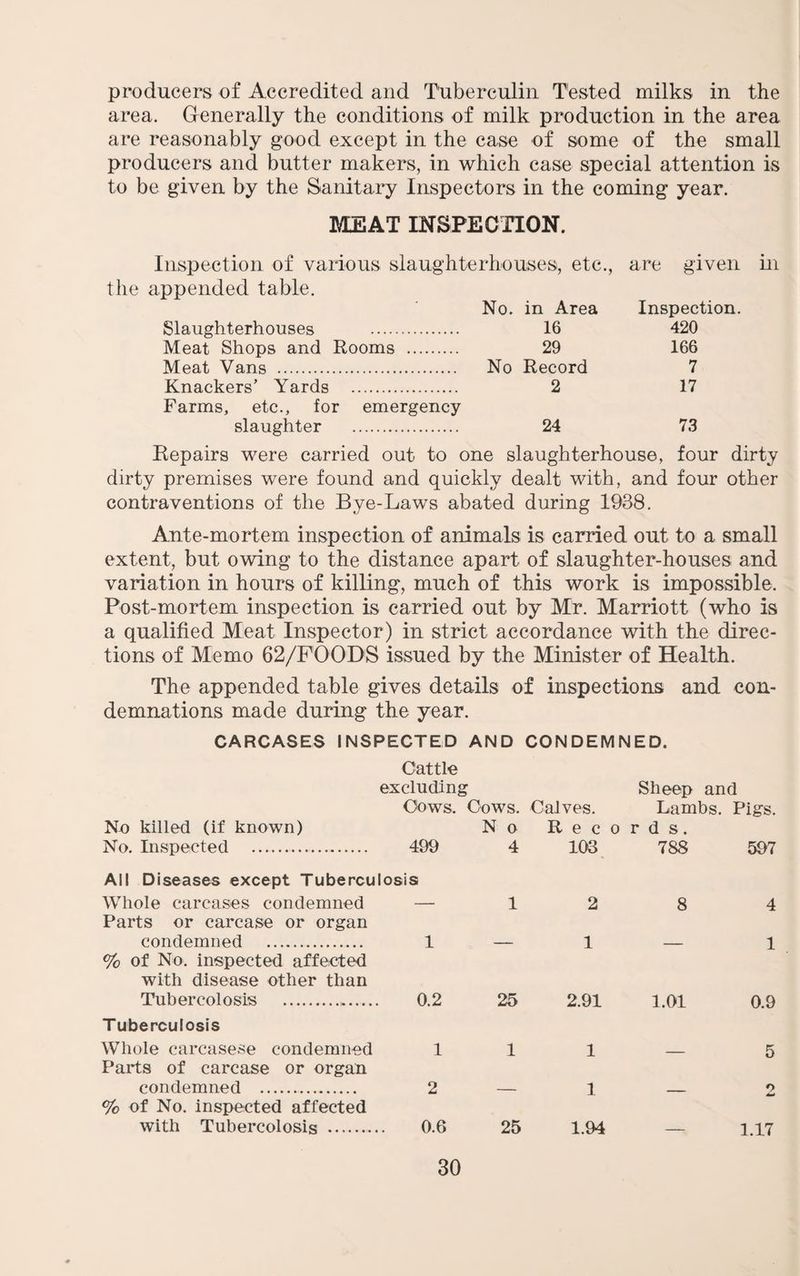 producers of Accredited and Tuberculin Tested milks in the area. Generally the conditions of milk production in the area are reasonably good except in the case of some of the small producers and butter makers, in which case special attention is to be given by the Sanitary Inspectors in the coming year. MEAT INSPECnON. Inspection of various slaughterhouses, etc., the appended table. No. in Area Slaughterhouses . 16 Meat Shops and Rooms . 29 Meat Vans . No Record Knackers’ Yards . 2 Farms, etc., for emergency slaughter . 24 are given Inspection. 420 166 7 17 73 iii Repairs were carried out to one slaughterhouse, four dirty dirty premises were found and quickly dealt with, and four other contraventions of the Bye-Laws abated during 1938. Ante-mortem inspection of animals is carried out to a small extent, but owing to the distance apart of slaughter-houses and variation in hours of killing, much of this work is impossible. Post-mortem inspection is carried out by Mr. Marriott (who is a qualified Meat Inspector) in strict accordance with the direc¬ tions of Memo 62/FOODS issued by the Minister of Health. The appended table gives details of inspections and con¬ demnations made during the year. CARCASES INSPECTED AND CONDEMNED. Cattle excluding Sheep and Cows. No killed (if known) No. Inspected . 499 All Diseases except Tuberculosis Whole carcases condemned — Parts or carcase or organ condemned . 1 % of No. inspected affected with disease other than Tubercolosis . 0.2 Tuberculosis Whole carcasese condemned 1 Parts of carcase or organ condemned . 2 % of No. inspected affected with Tubercolosis ..._ 0.6 Cows. N o 4 Calves. R e c 0 103 Lambs. Pigs, r d s. 788 597 1 2 8 4 — 1 — 1 25 2.91 1.01 0.9 1 1 — 5 — 1 _ e 25 1.94 — 1.17