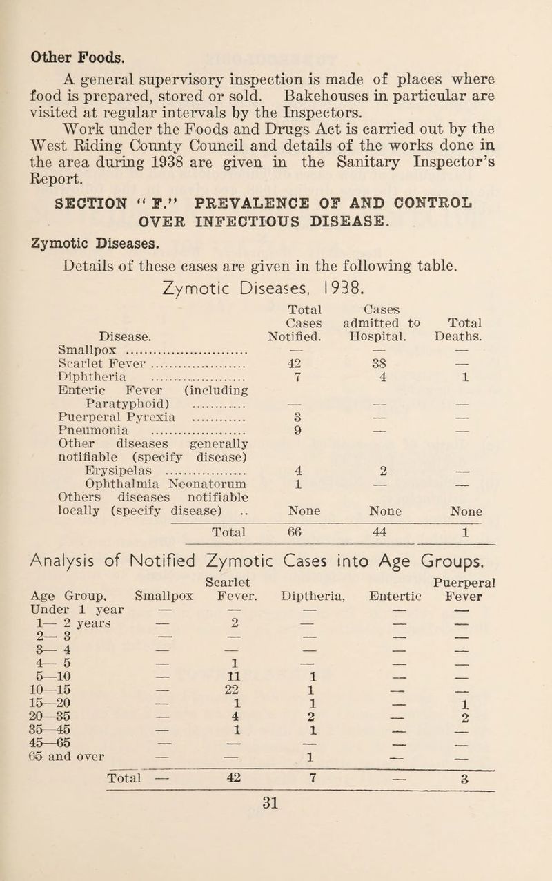 Other Foods. A general supervisory inspection is made of places where food is prepared, stored or sold. Bakehouses in particular are visited at regular intervals by the Inspectors. Work under the Foods and Drugs Act is carried out by the West Riding County Council and details of the works done in the area during 1938 are given in the Sanitary Inspector’s Report. SECTION “ F.” PREVALENCE OF AND CONTROL OVER INFECTIOUS DISEASE. Zymotic Diseases. Details of these cases are given in the following table. Zymotic Diseases. 1938. Total Cases Cases admitted to Total Disease. Notified. Hospital. Deaths. Smallpox . ■— — — Scarlet Fever. 42 38 — Diphtheria .. 7 4 1 Enteric Fever (including Paratyphoid) — — — Puerperal Pyrexia 3 — — Pneumonia . 9 . _ Other diseases generally notifiable (specify disease) Erysipelas .... 4 2 — Ophthalmia Neonatorum 1 — — Others diseases notifiable locally (specify disease) None None None Total 66 44 1 Analysis of Notified Zymotic Cases into Age Groups. Scarlet Puerperal Age Group, Smallpox Fever. Diptheria, Bntertic Fever Under 1 year — — — — — 1— 2 years — 2 — — _ 2—3 — — — — — 3—4 — — — — — 4—5 — 1 — — 5—10 — 11 1 — _ 10—15 — 22 1 — 15—20 — 1 1 — 1 20—35 — 4 2 2 35—45 — 1 1 , ■ — 45—65 — — — — 155 and over — — 1 -— — Total — 42 7 — 3