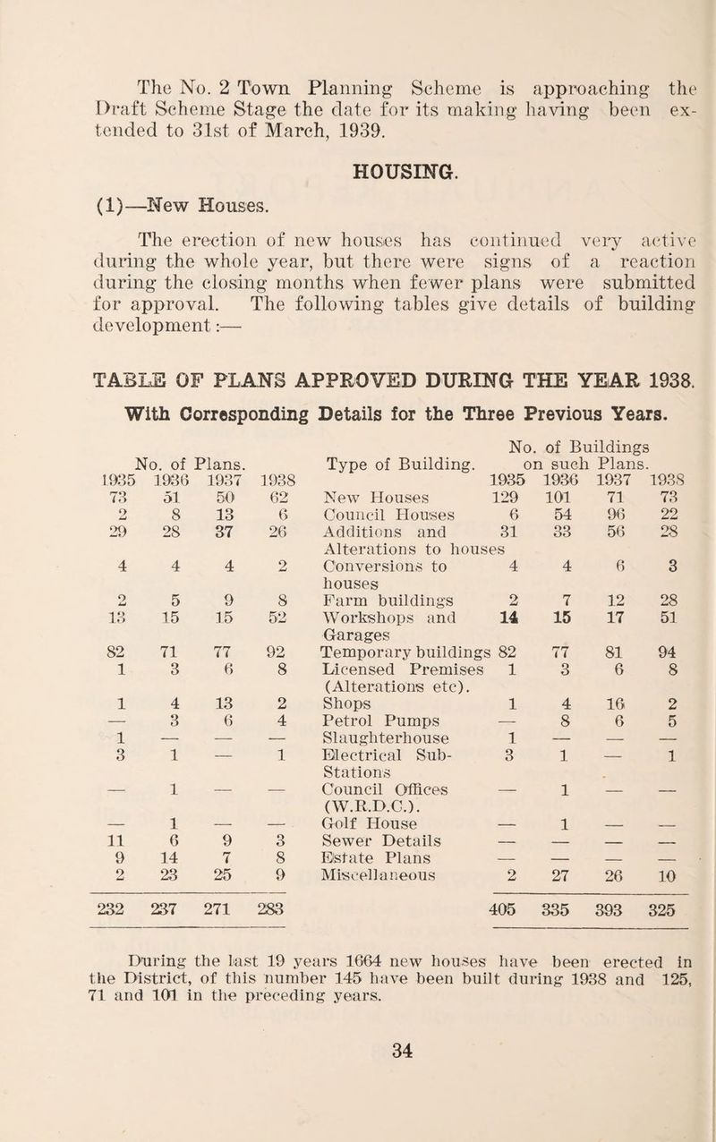 The No. 2 Town Planning Scheme is approaching the Draft Scheme Stage the date for its making having been ex¬ tended to 31st of March, 1939. HOUSING. (1)—New Houses. The erection of new houses has continued very active during the whole year, but there were signs of a reaction during the closing months when fewer plans were submitted for approval. The following tables give details of building development:— TABLE OF PLANS APPROVED DURING THE YEAR 1938. With Corresponding Details for the Three Previous Years. No. of Buildings No. of Plans. Type of Building. on such Plans. 1935 > 1936 1937 1938 1935 1936 1937 1938 73 51 50 62 New Houses 129 101 71 73 o 8 13 6 Council Houses 6 54 96 22 29 28 37 26 Additions and 31 Alterations to houses 33 56 28 4 4 4 2 Conversions to houses 4 4 6 3 o 5 9 8 B^arm buildings 2 7 12 28 13 15 15 52 Workshops and Garages 14 15 17 51 82 71 77 92 Temporary buildings 82 77 81 94 1 3 6 8 Licensed Premises (Alterations etc). 1 3 6 8 1 4 13 2 Shops 1 4 16 2 — 3 6 4 Petrol Pumps — 8 6 5 1 — — — Slaughterhouse 1 — — — 3 1 — 1 Electrical Sub- Stations 3 1 — 1 — 1 — — Council Offices (W.R.D.C.). — 1 - - — 1 -—- — Golf House — 1 - - 11 6 9 3 Sewer Details — — - - 9 14 7 8 Estate Plans — — - - 2 23 25 9 Miscellaneous 2 27 26 10 232 237 271 283 405 335 393 325 During the Last 19 years 1664 new houses have been erected in the District, of this numher 145 have been built during 1938 and 125, 71 and 101 in the preceding years.